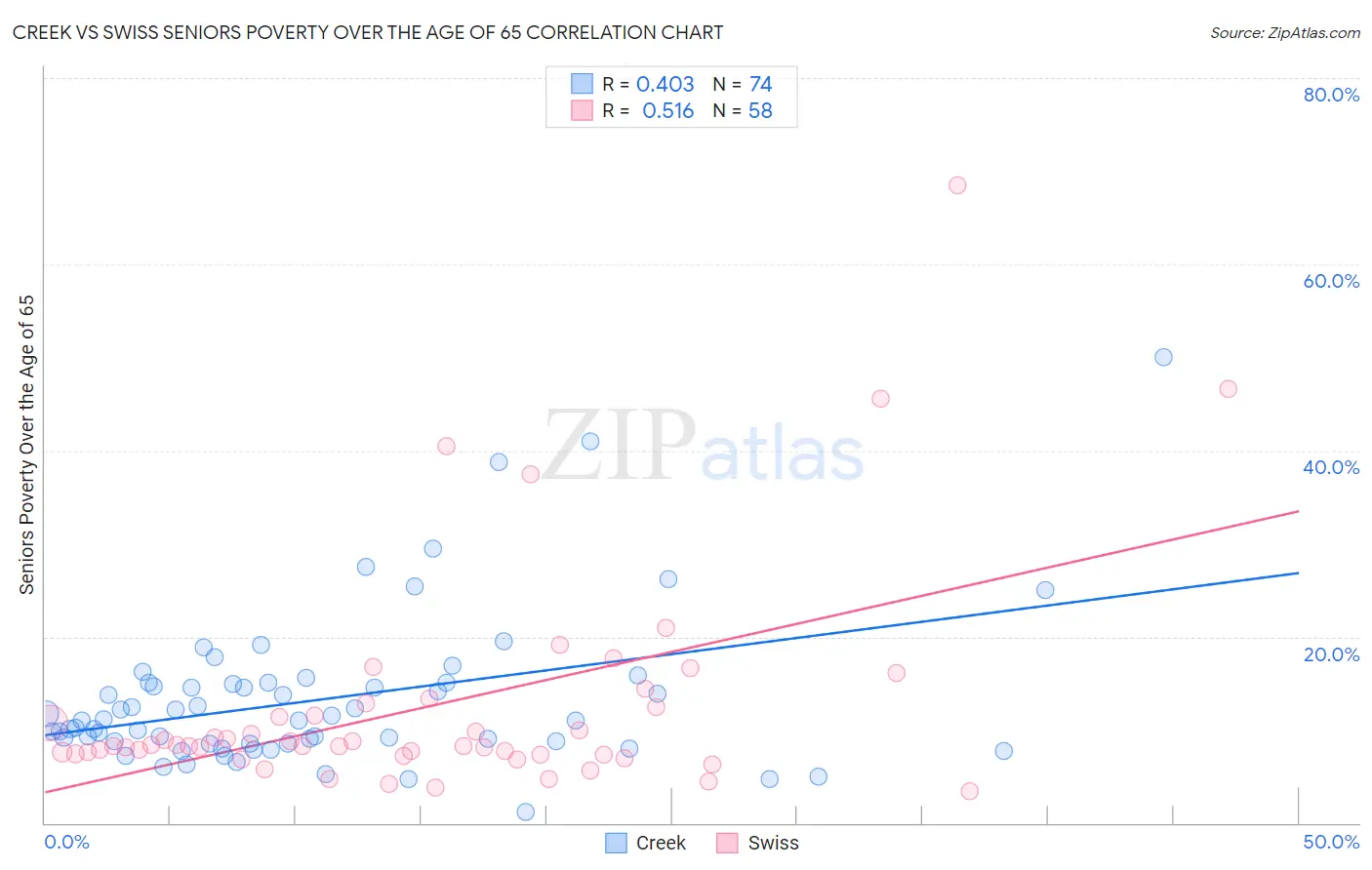 Creek vs Swiss Seniors Poverty Over the Age of 65