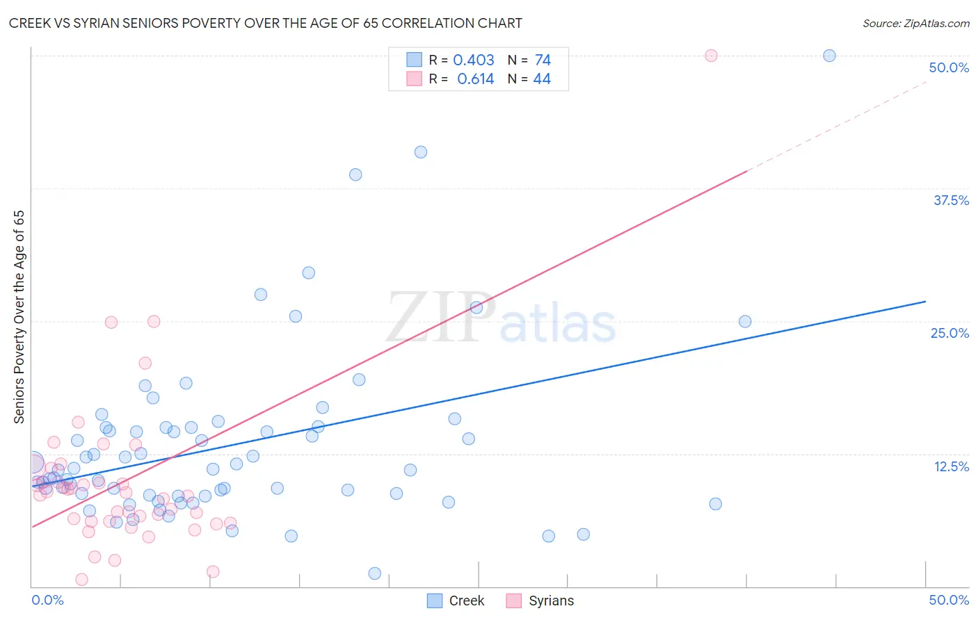 Creek vs Syrian Seniors Poverty Over the Age of 65