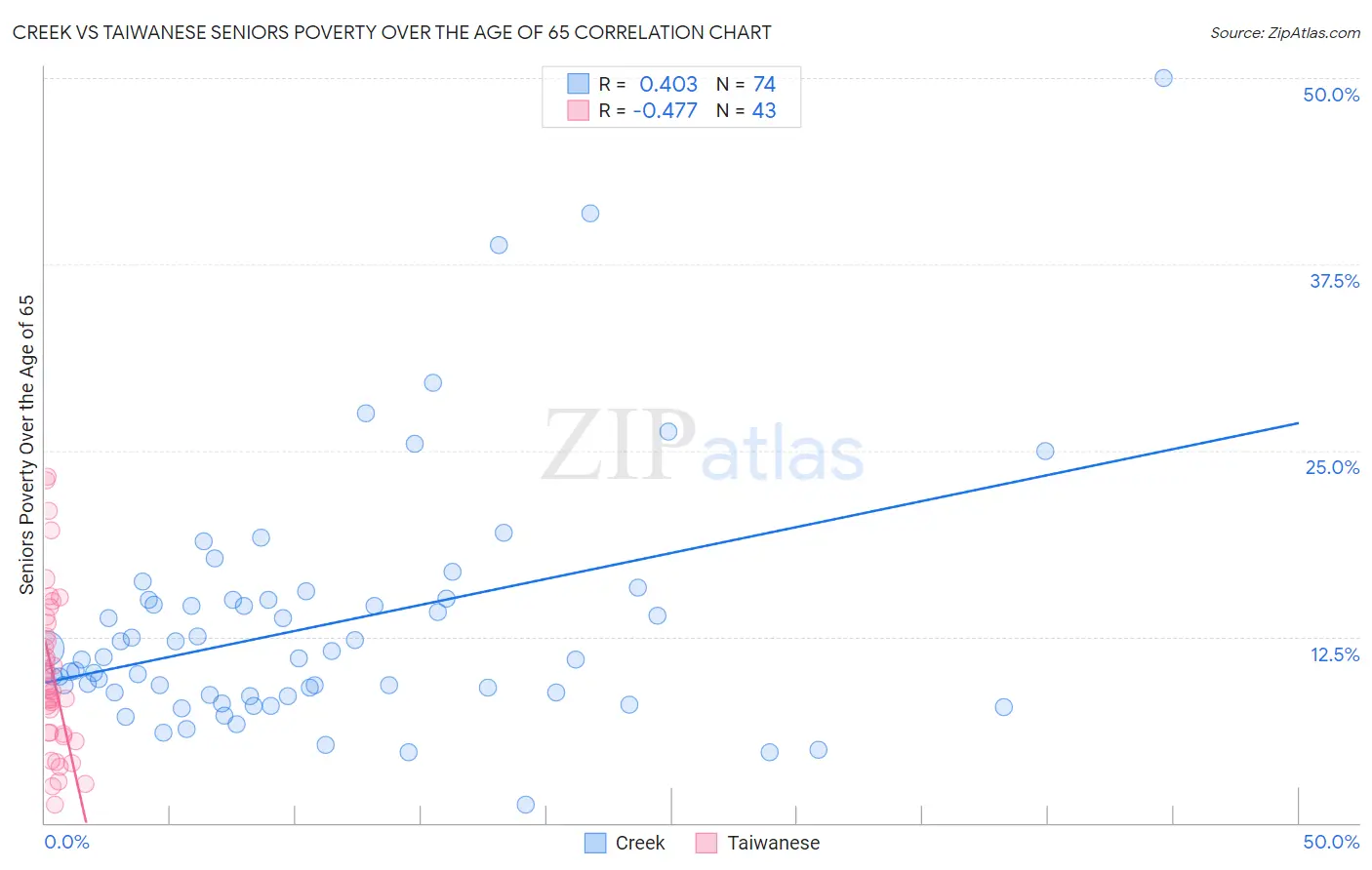 Creek vs Taiwanese Seniors Poverty Over the Age of 65