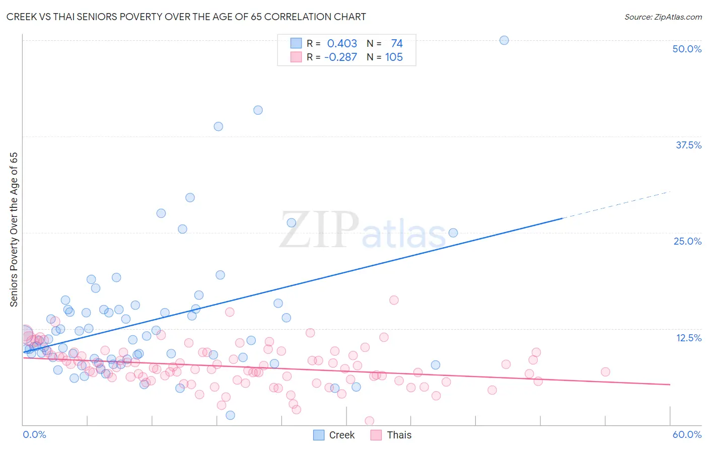 Creek vs Thai Seniors Poverty Over the Age of 65