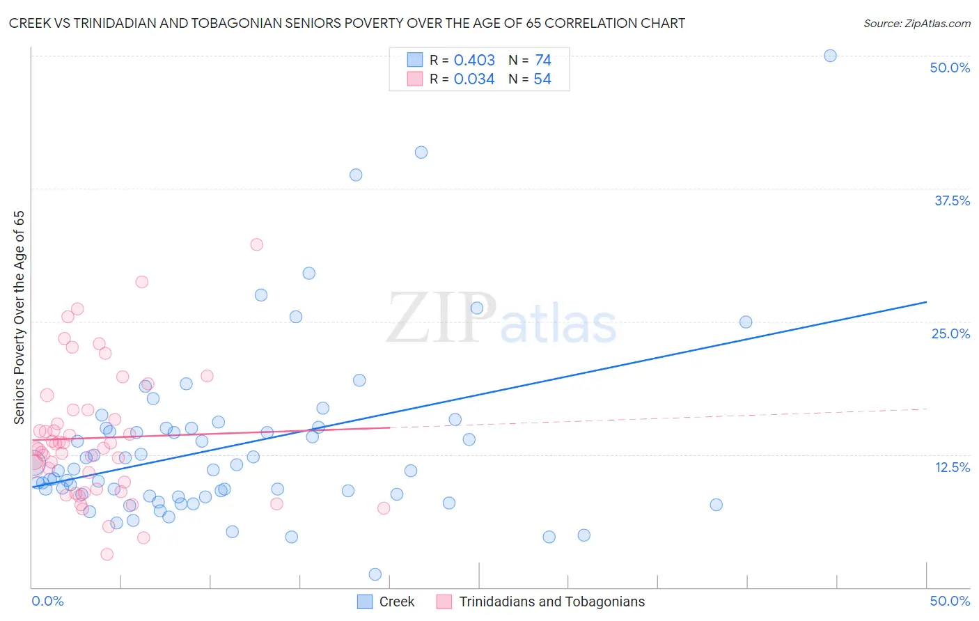 Creek vs Trinidadian and Tobagonian Seniors Poverty Over the Age of 65