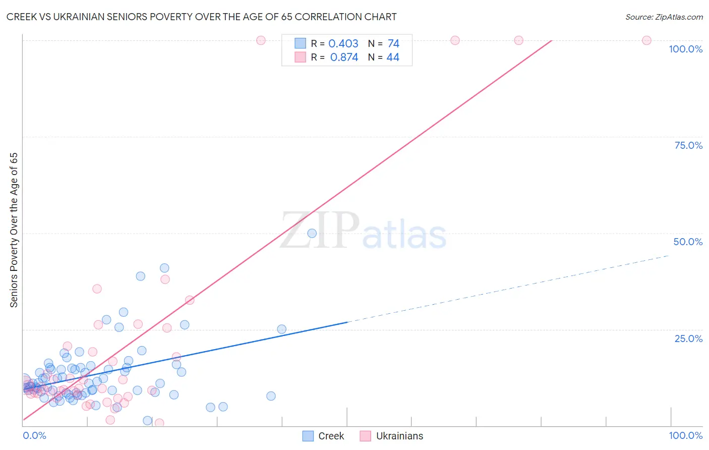 Creek vs Ukrainian Seniors Poverty Over the Age of 65