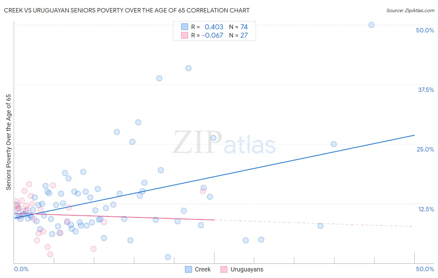 Creek vs Uruguayan Seniors Poverty Over the Age of 65