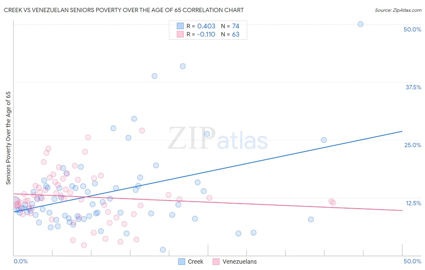 Creek vs Venezuelan Seniors Poverty Over the Age of 65