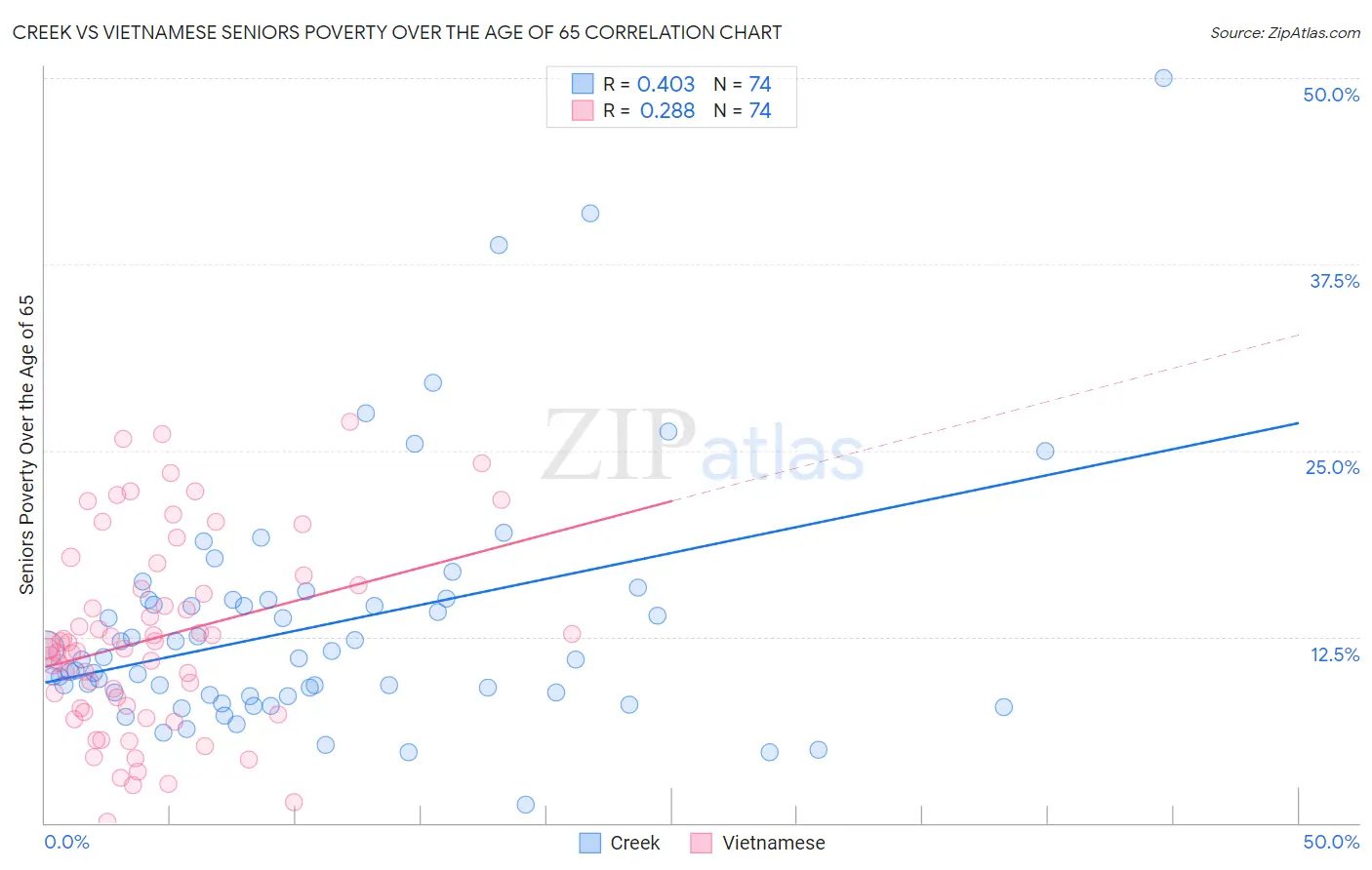 Creek vs Vietnamese Seniors Poverty Over the Age of 65