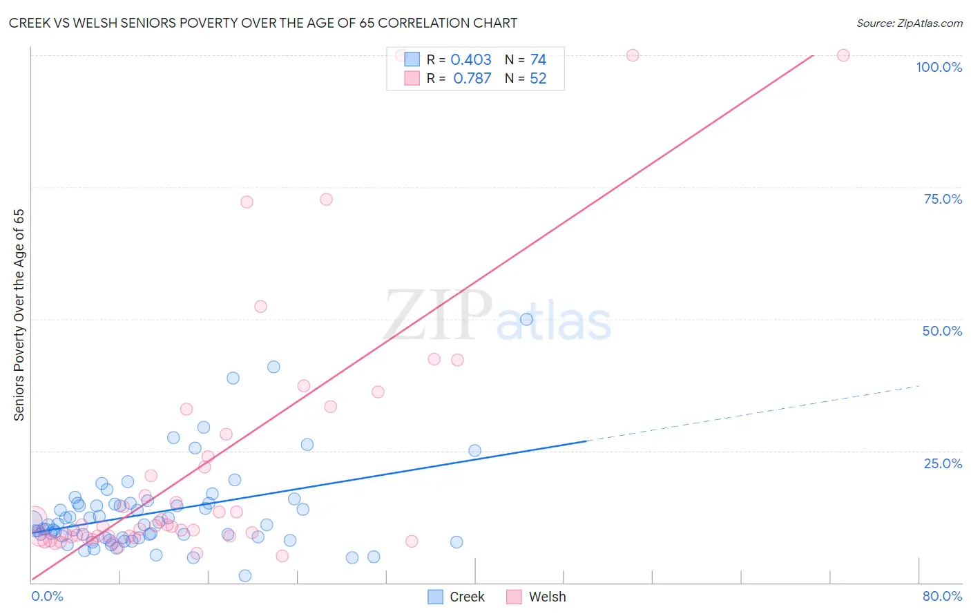 Creek vs Welsh Seniors Poverty Over the Age of 65