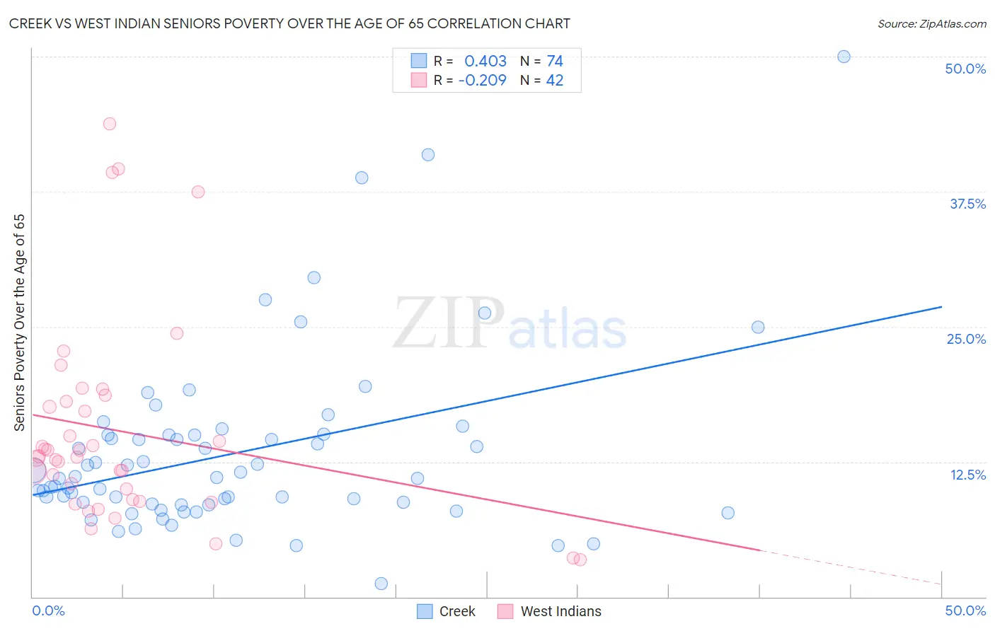 Creek vs West Indian Seniors Poverty Over the Age of 65