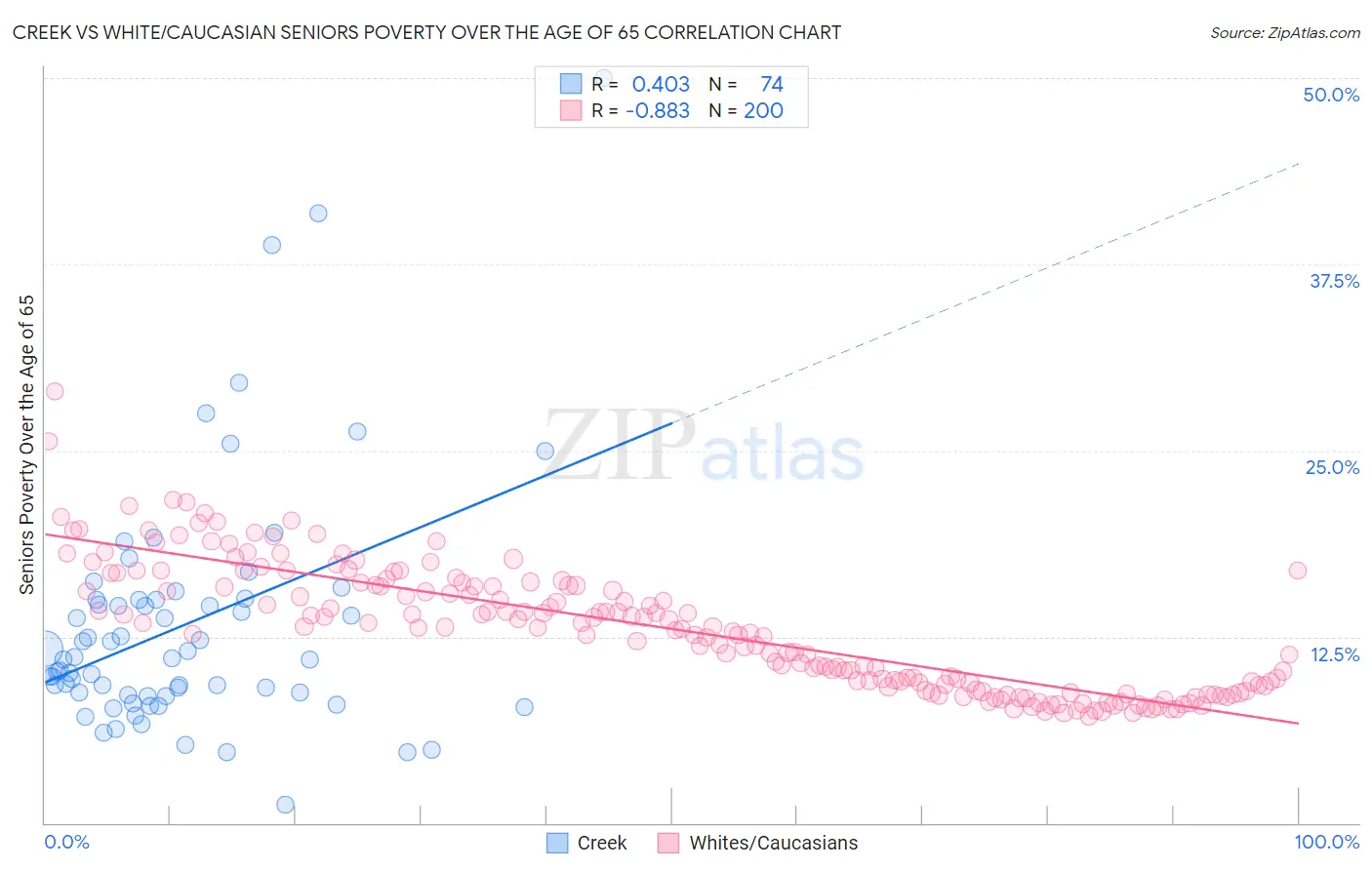 Creek vs White/Caucasian Seniors Poverty Over the Age of 65