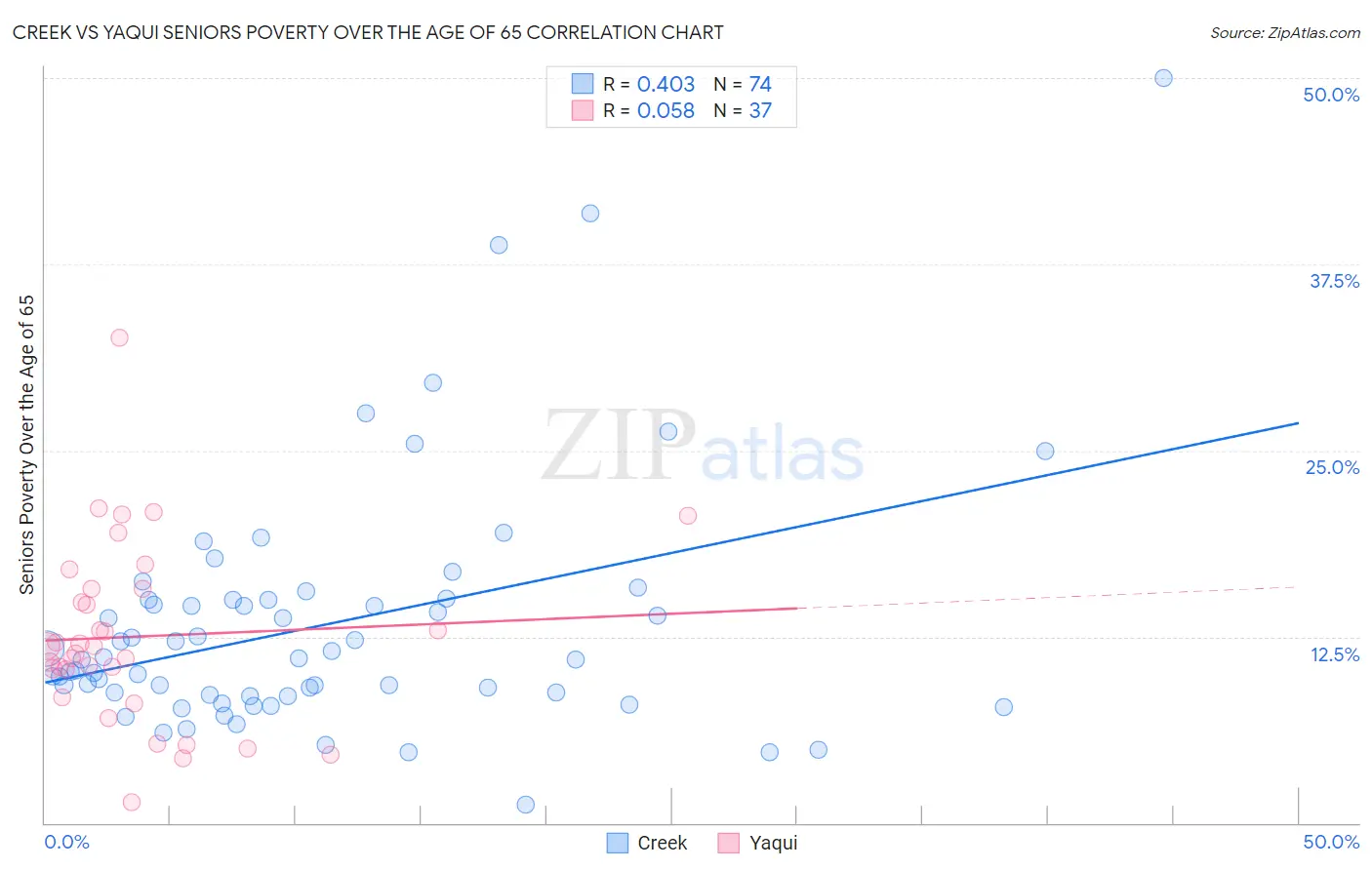 Creek vs Yaqui Seniors Poverty Over the Age of 65