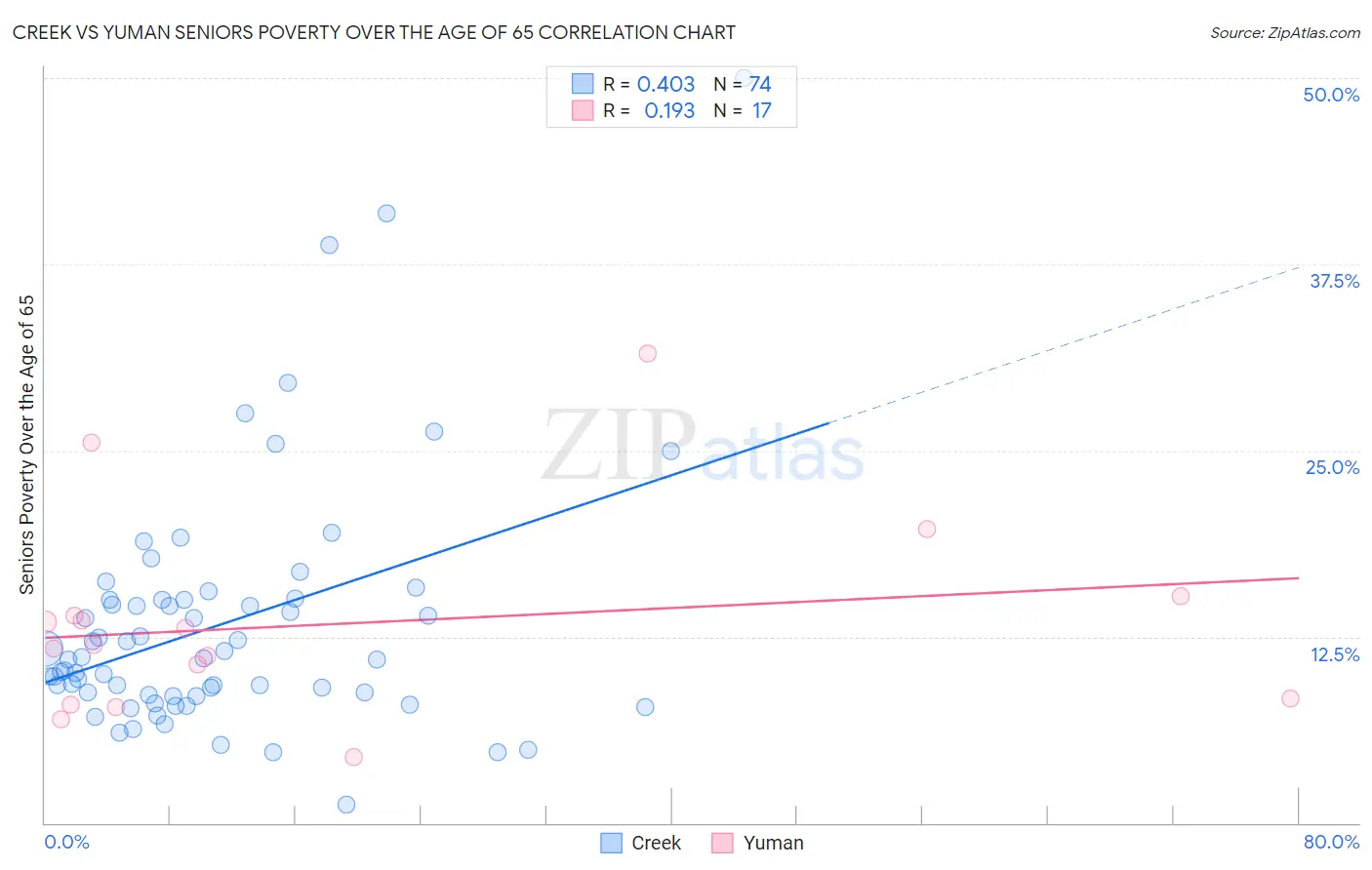 Creek vs Yuman Seniors Poverty Over the Age of 65