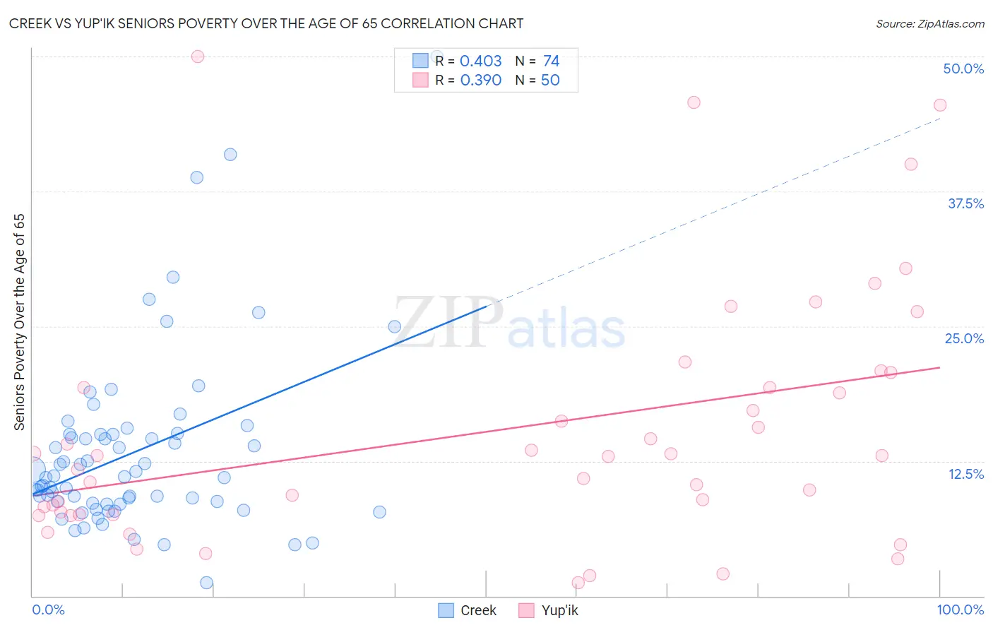 Creek vs Yup'ik Seniors Poverty Over the Age of 65