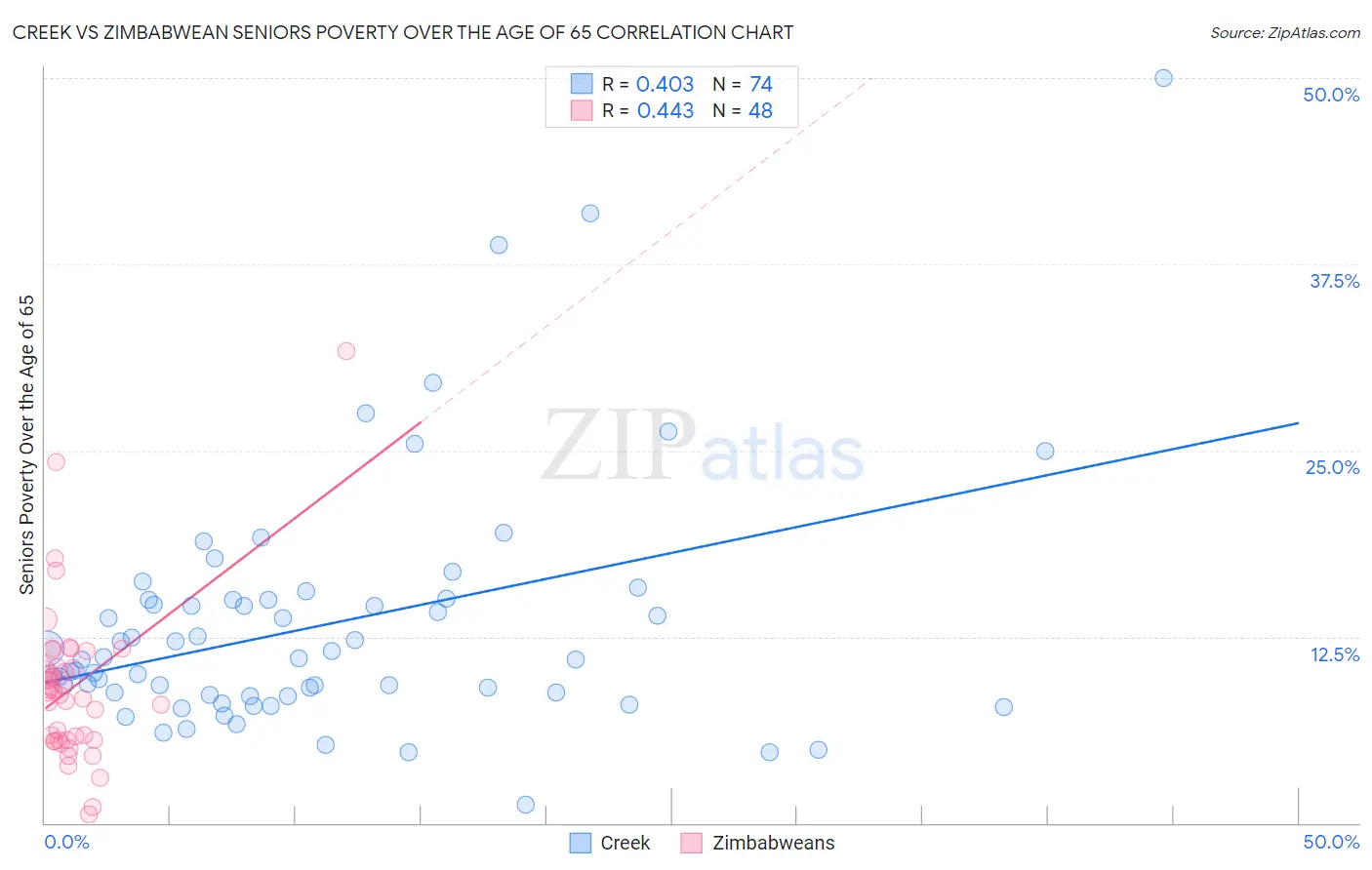 Creek vs Zimbabwean Seniors Poverty Over the Age of 65