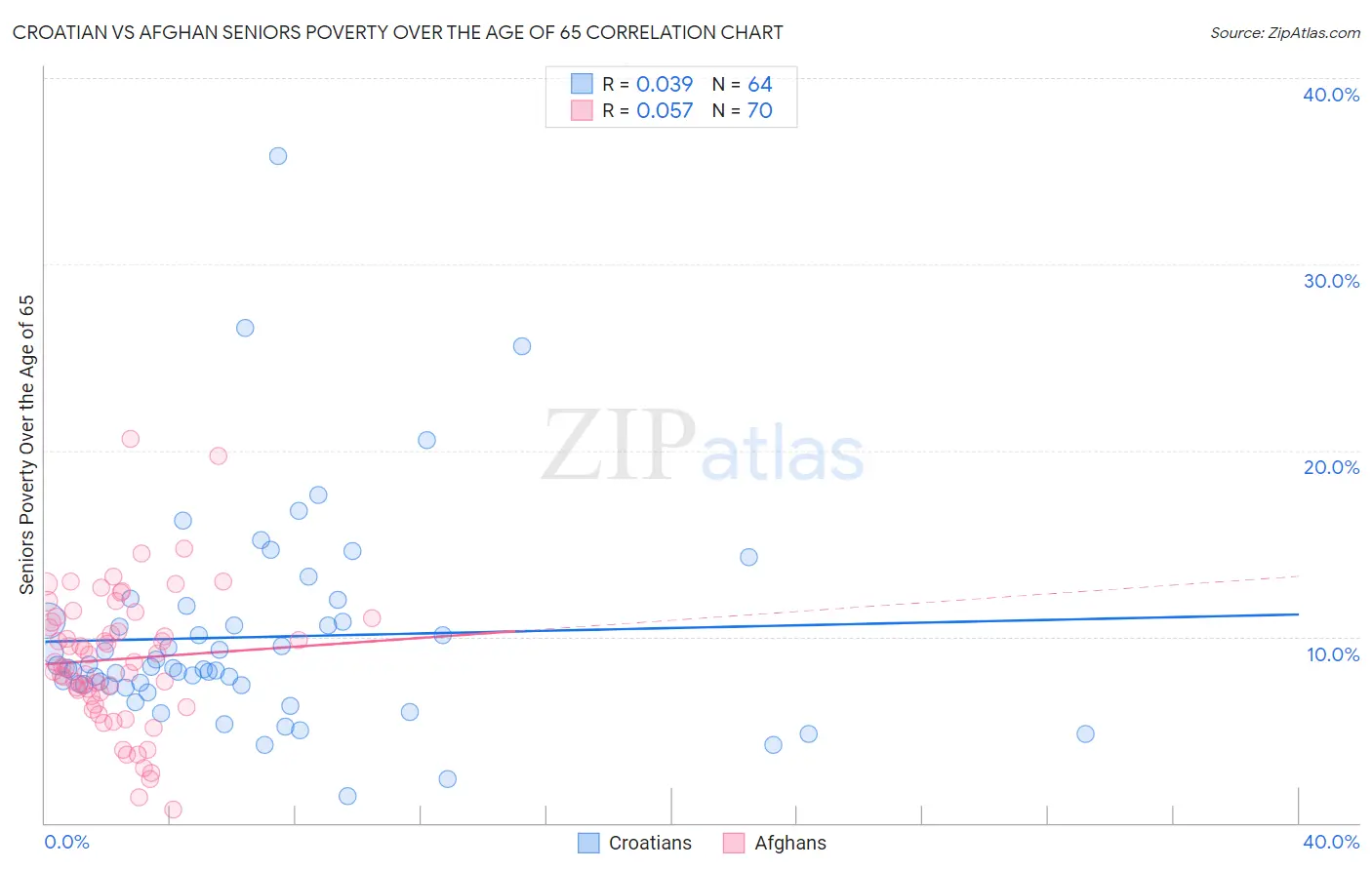 Croatian vs Afghan Seniors Poverty Over the Age of 65
