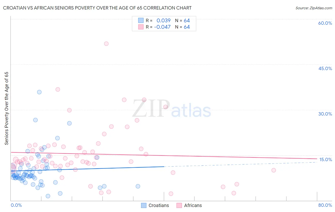 Croatian vs African Seniors Poverty Over the Age of 65