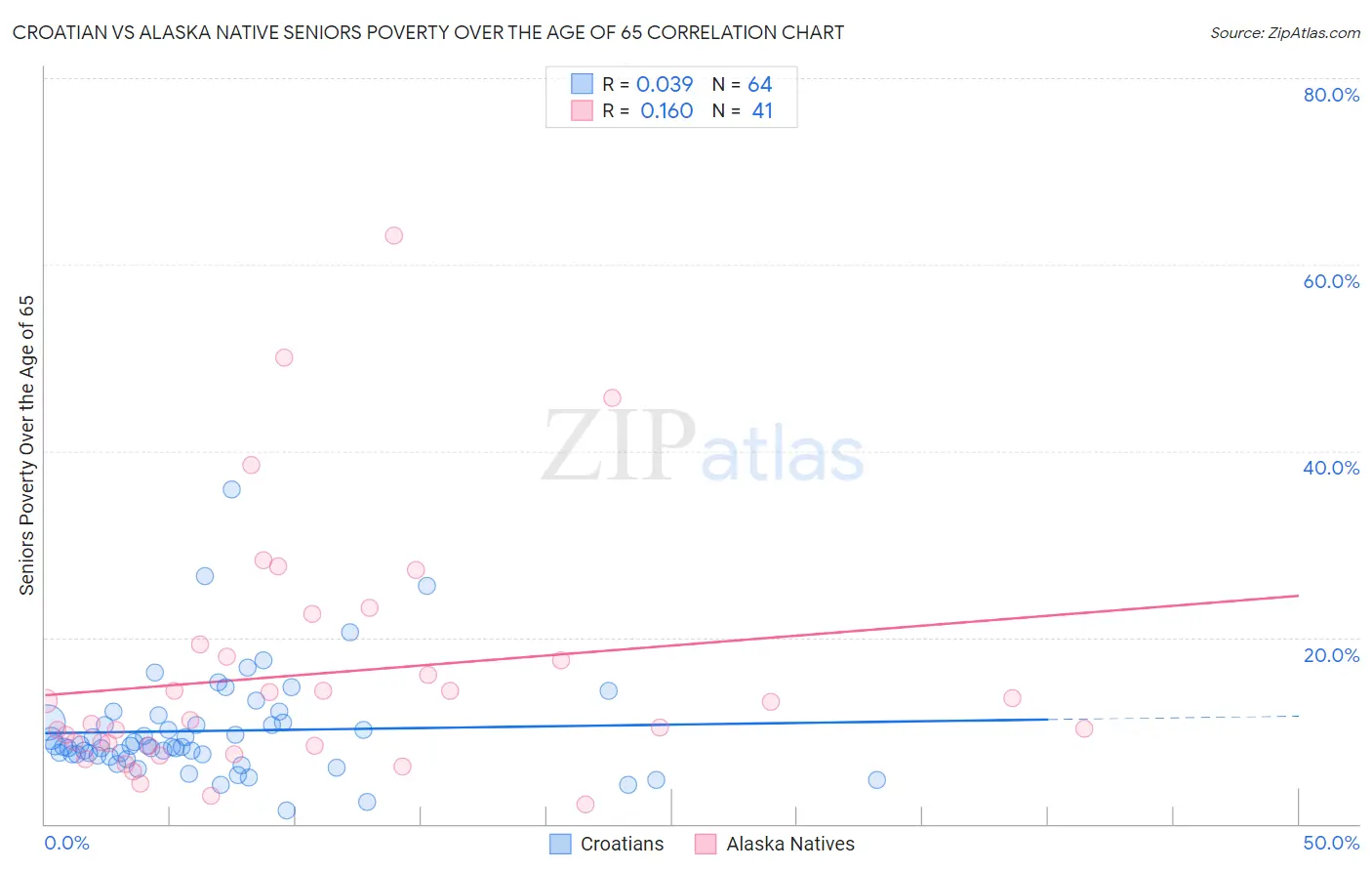 Croatian vs Alaska Native Seniors Poverty Over the Age of 65