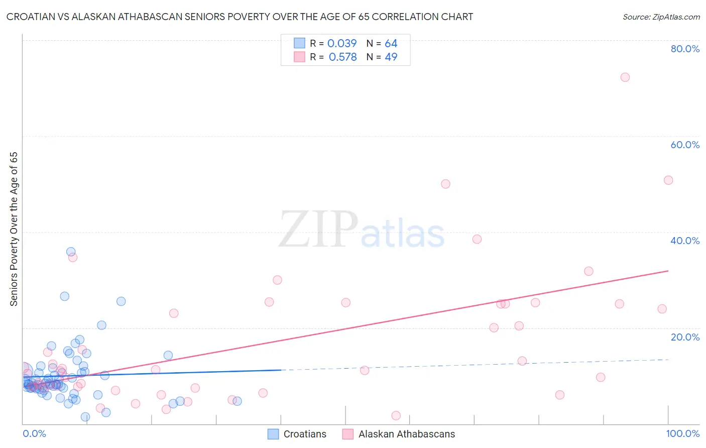 Croatian vs Alaskan Athabascan Seniors Poverty Over the Age of 65