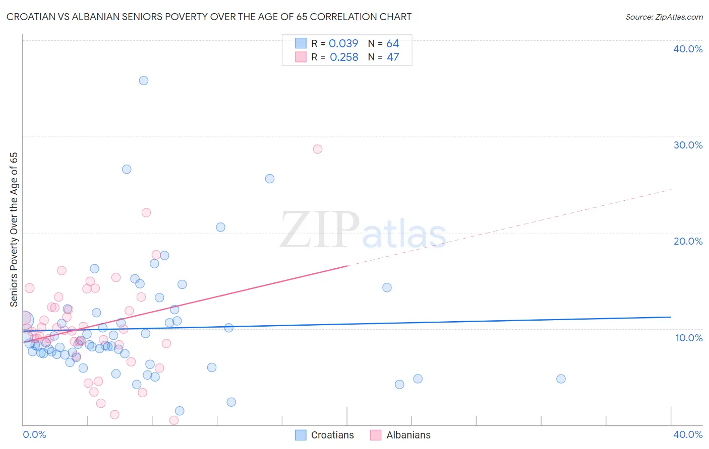 Croatian vs Albanian Seniors Poverty Over the Age of 65