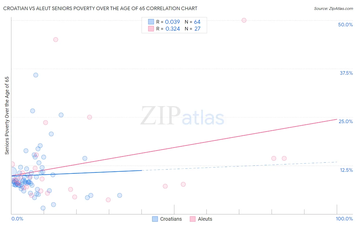 Croatian vs Aleut Seniors Poverty Over the Age of 65