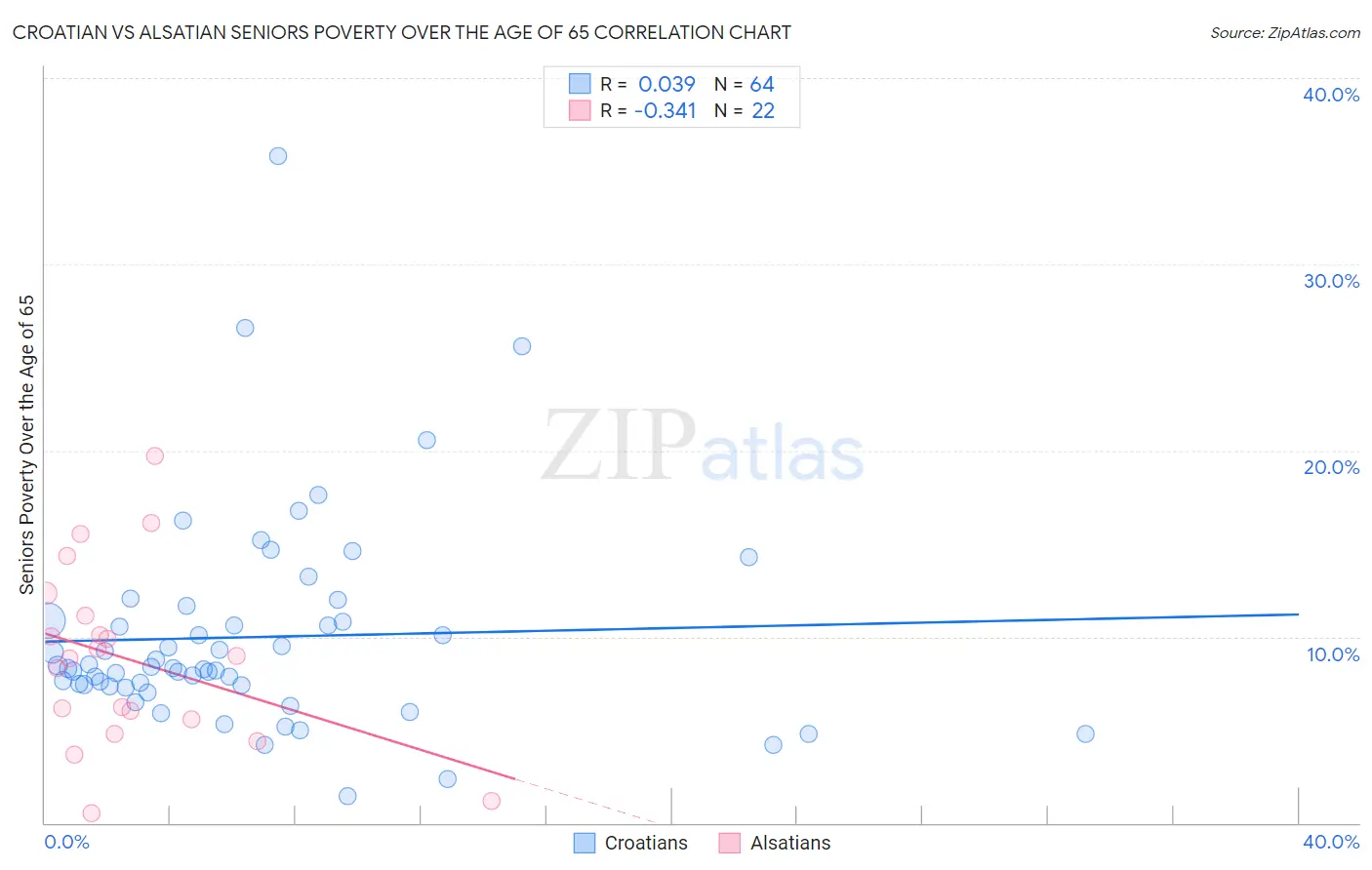 Croatian vs Alsatian Seniors Poverty Over the Age of 65