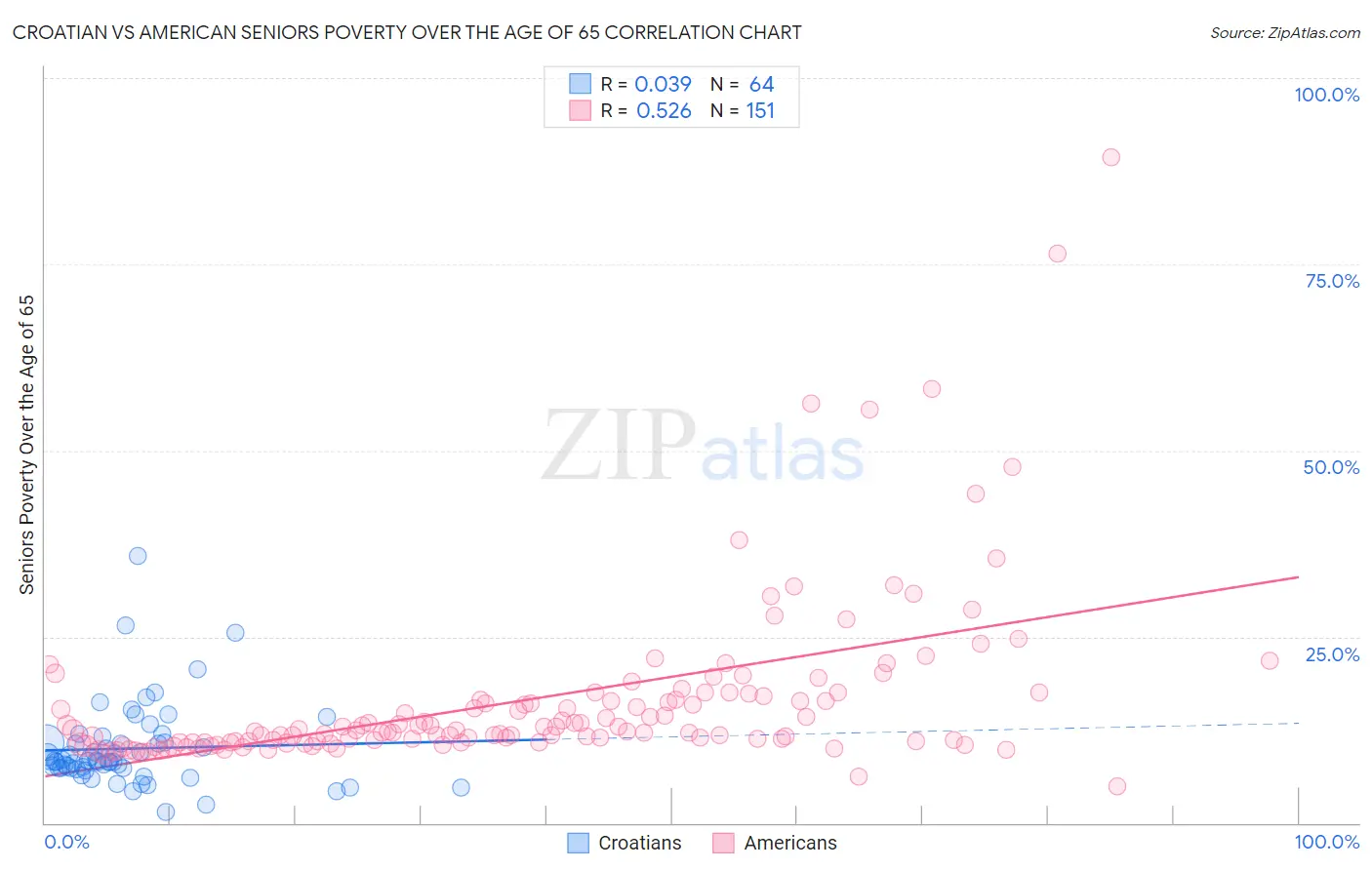 Croatian vs American Seniors Poverty Over the Age of 65