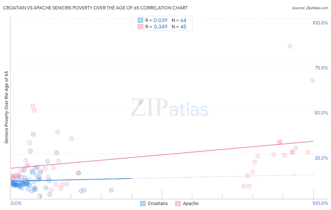 Croatian vs Apache Seniors Poverty Over the Age of 65