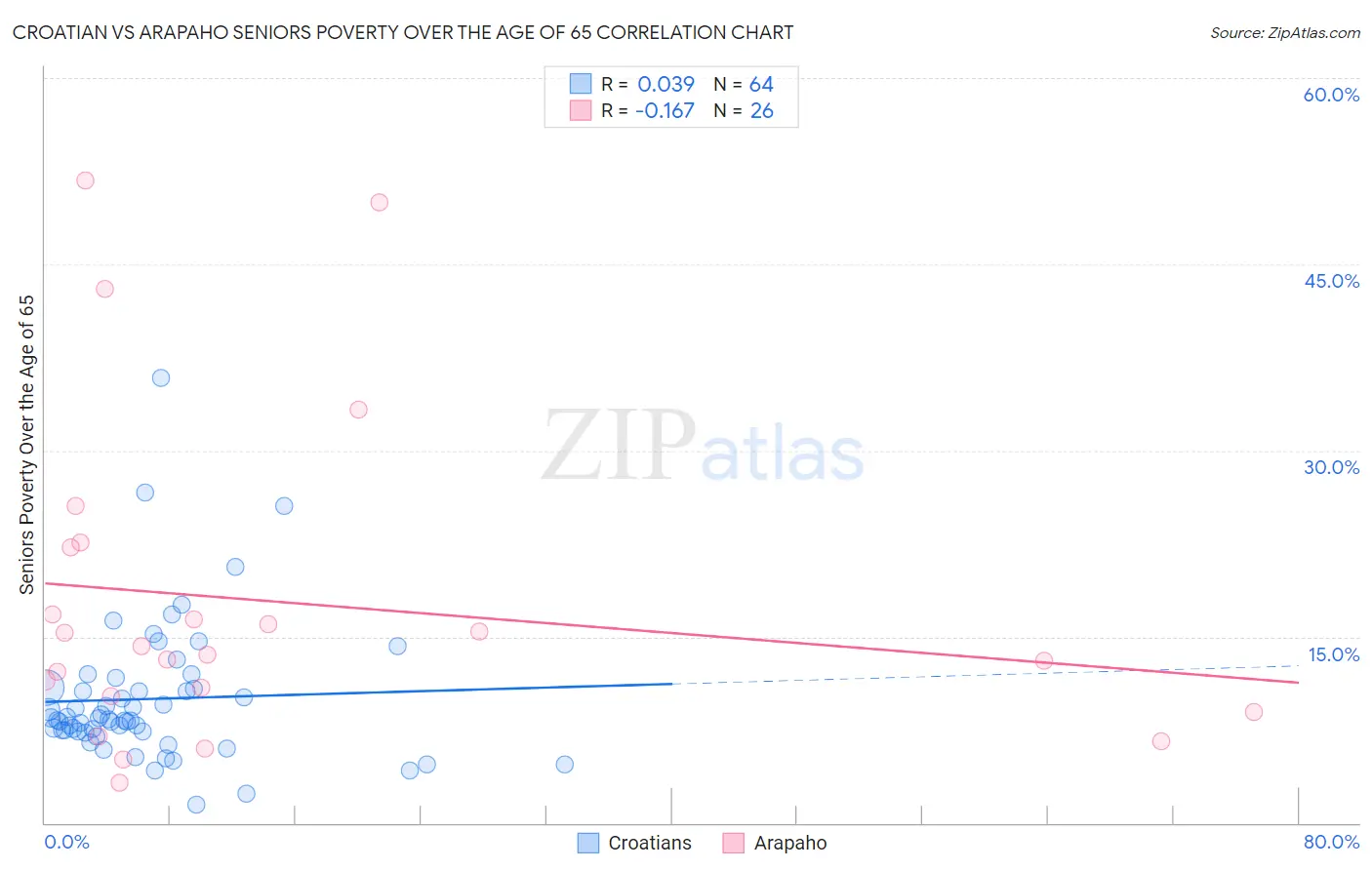 Croatian vs Arapaho Seniors Poverty Over the Age of 65