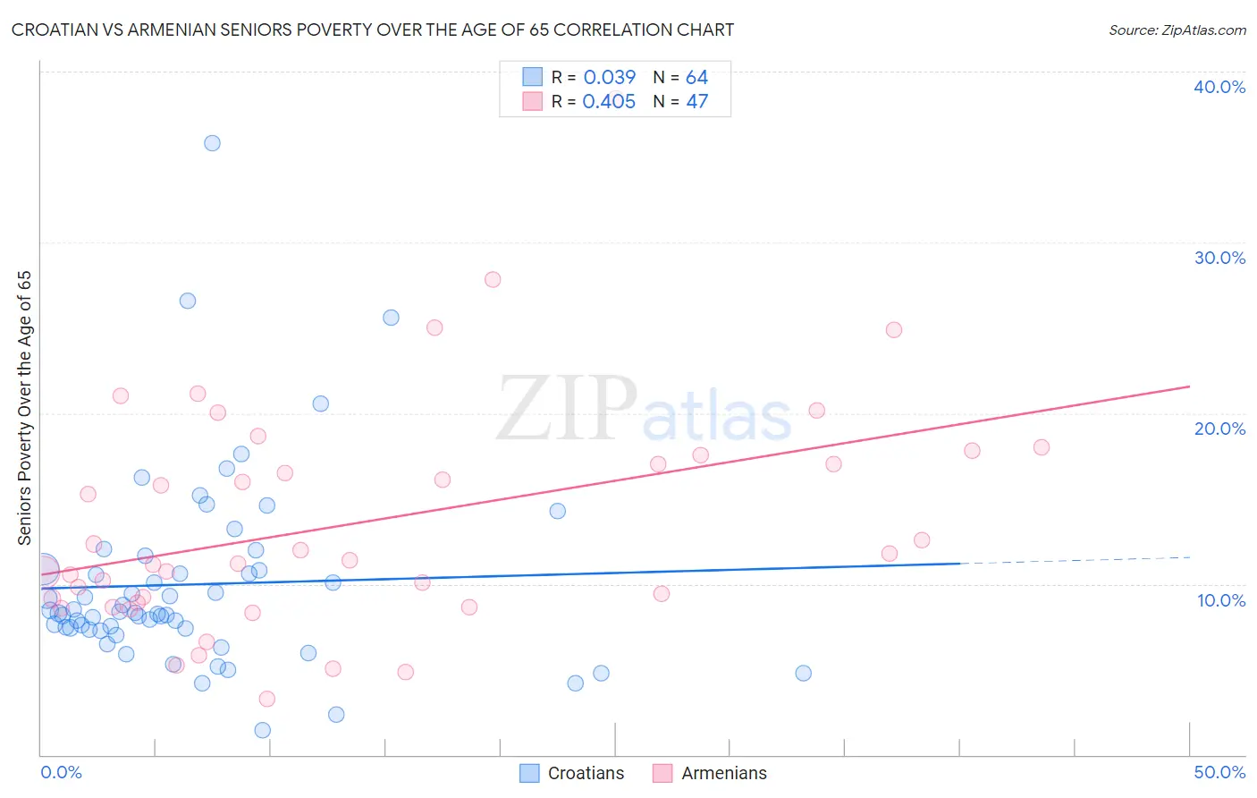 Croatian vs Armenian Seniors Poverty Over the Age of 65