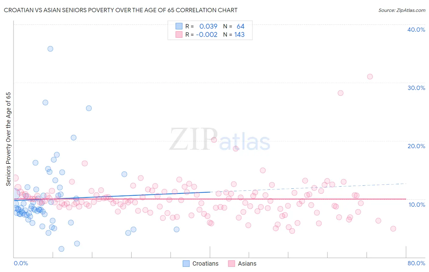 Croatian vs Asian Seniors Poverty Over the Age of 65