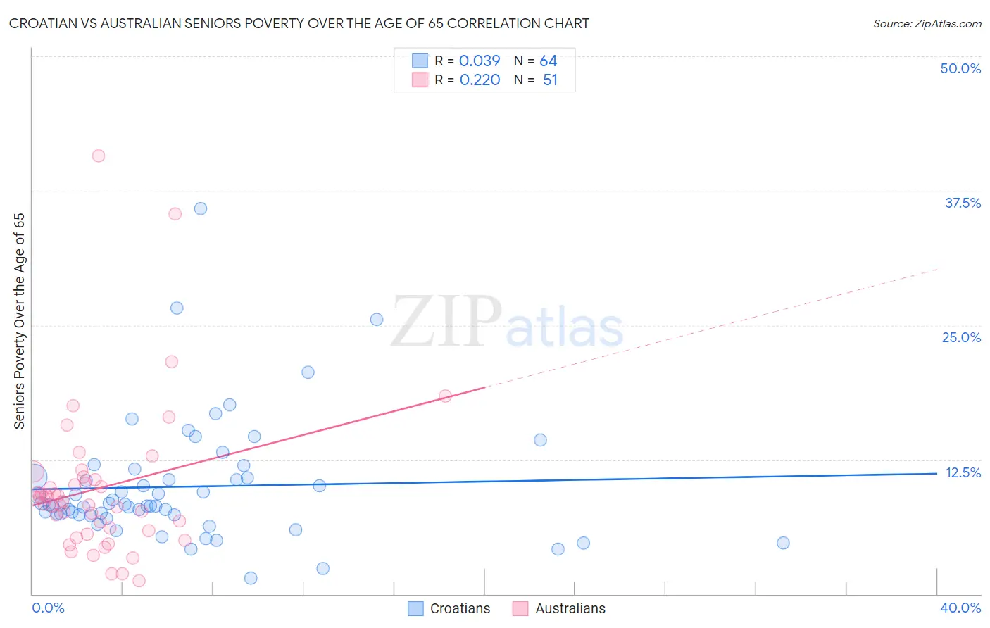 Croatian vs Australian Seniors Poverty Over the Age of 65