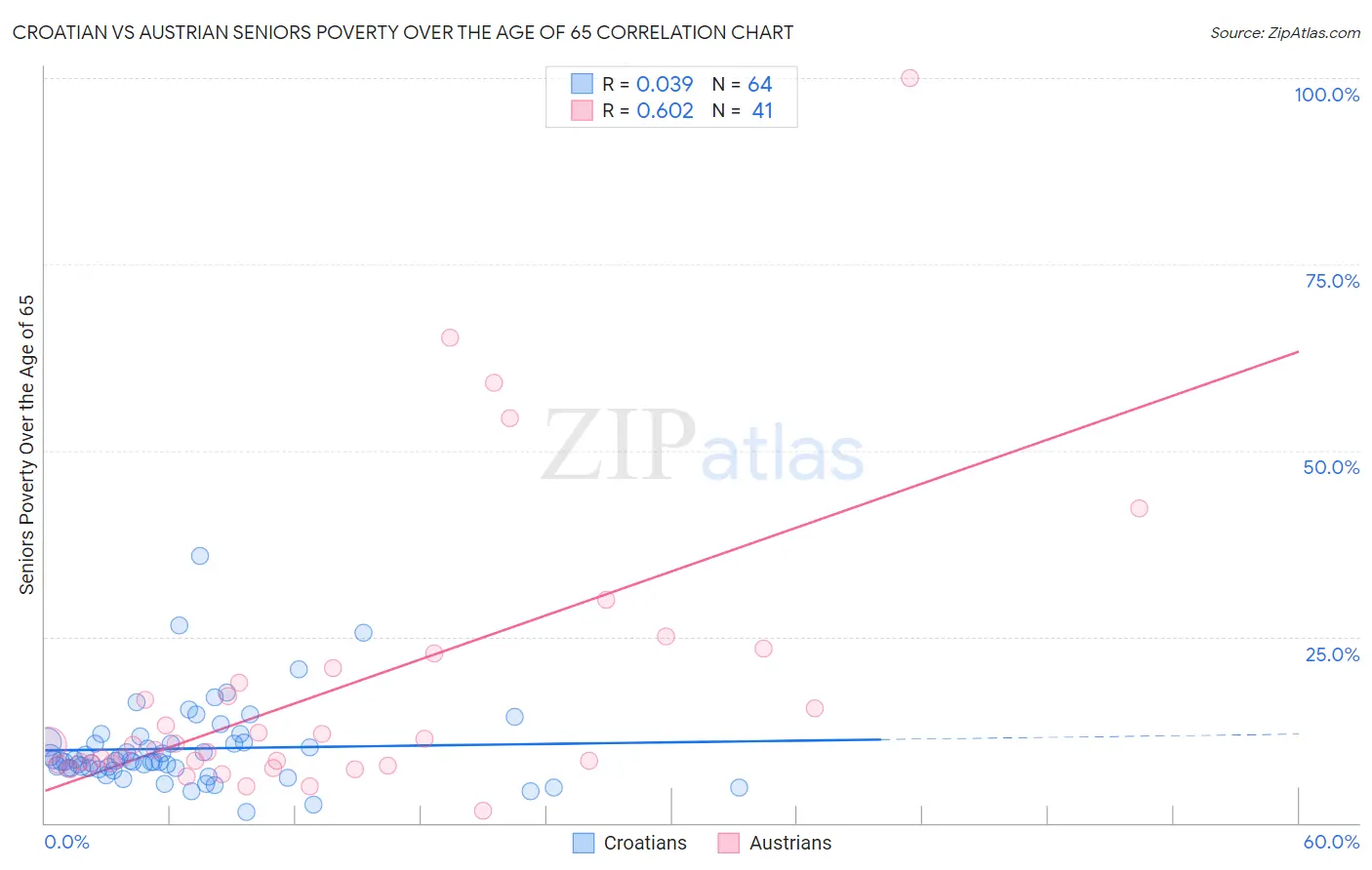 Croatian vs Austrian Seniors Poverty Over the Age of 65