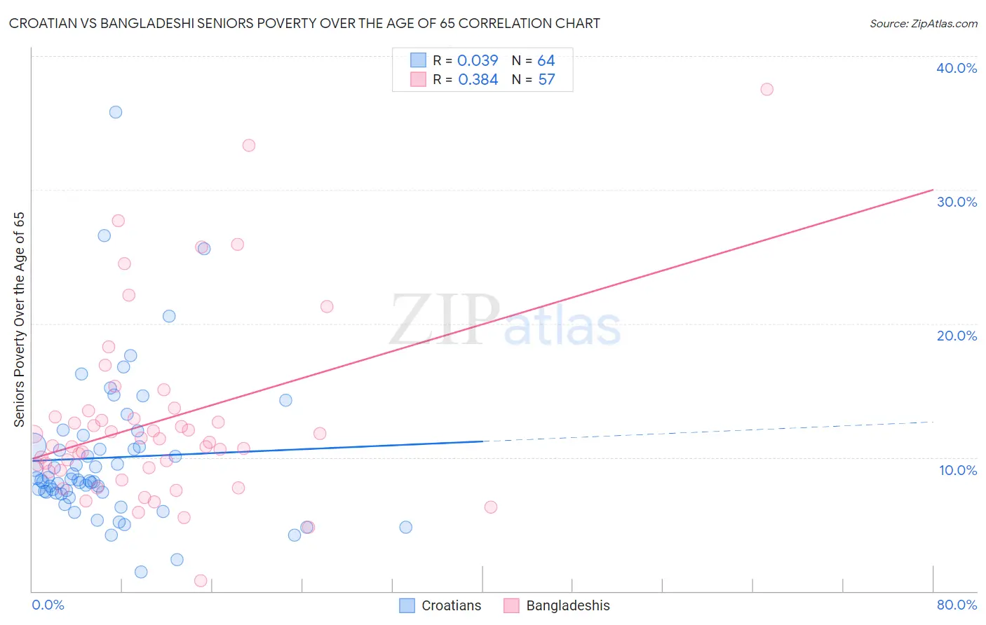 Croatian vs Bangladeshi Seniors Poverty Over the Age of 65