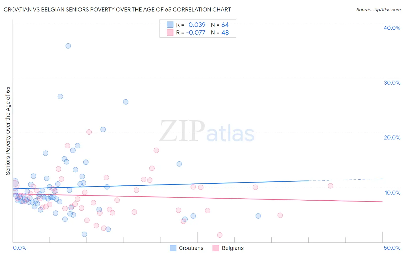 Croatian vs Belgian Seniors Poverty Over the Age of 65