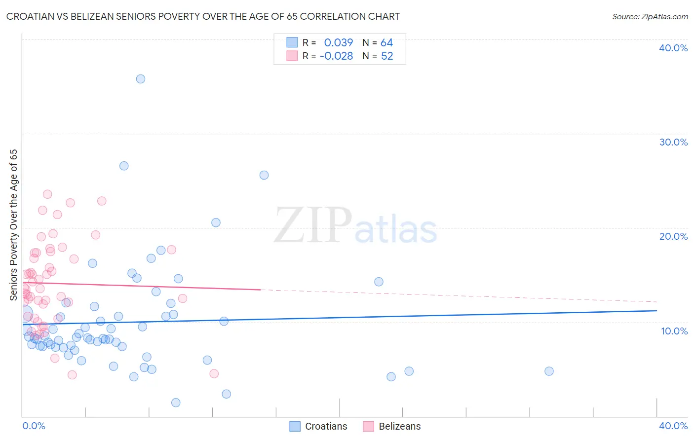 Croatian vs Belizean Seniors Poverty Over the Age of 65