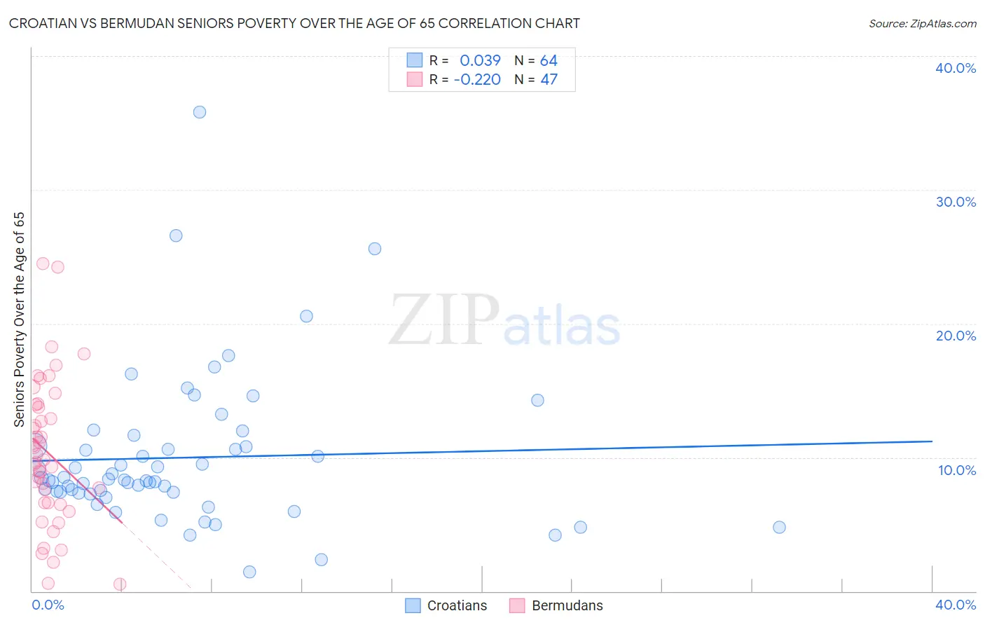 Croatian vs Bermudan Seniors Poverty Over the Age of 65