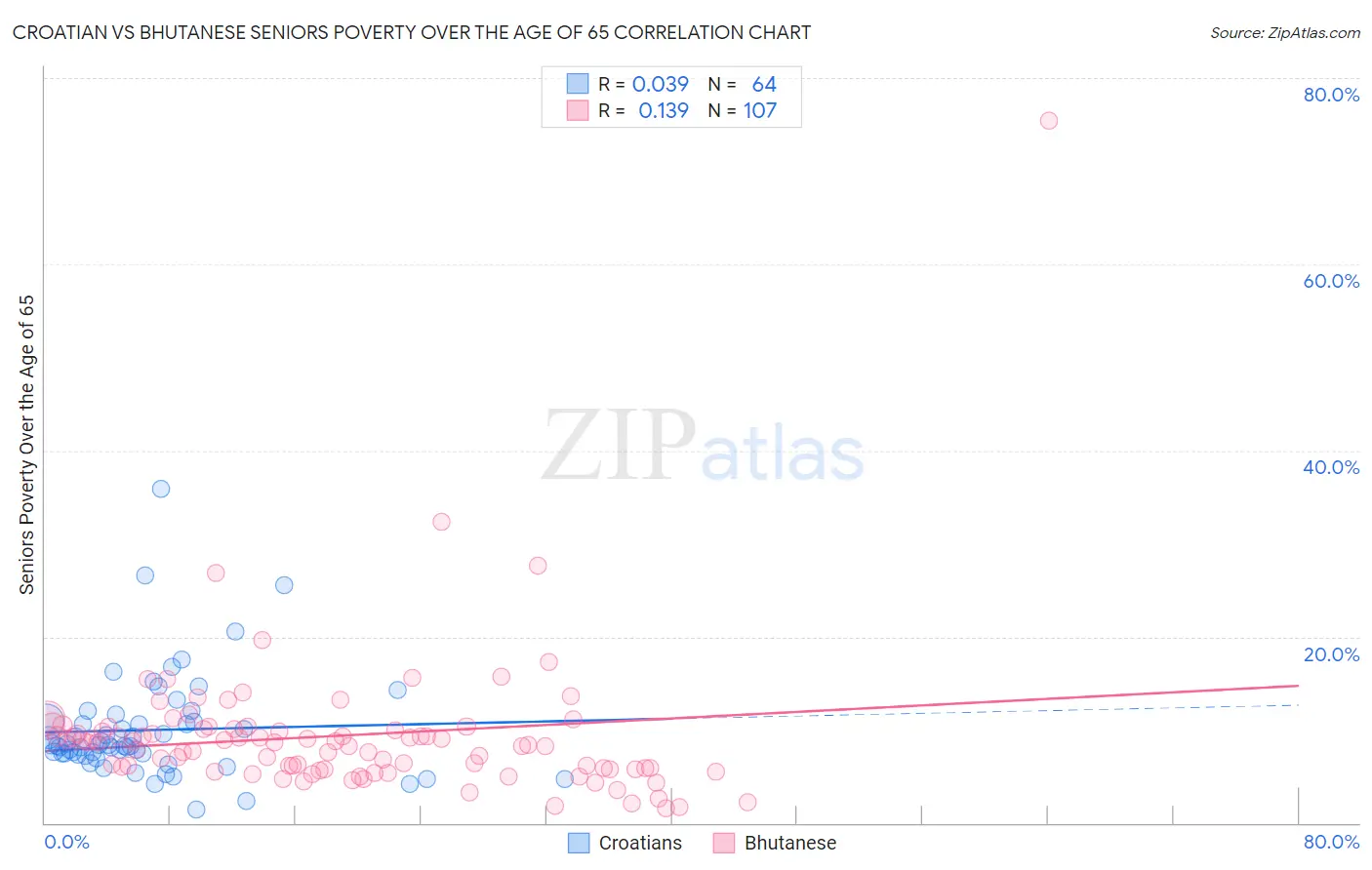 Croatian vs Bhutanese Seniors Poverty Over the Age of 65