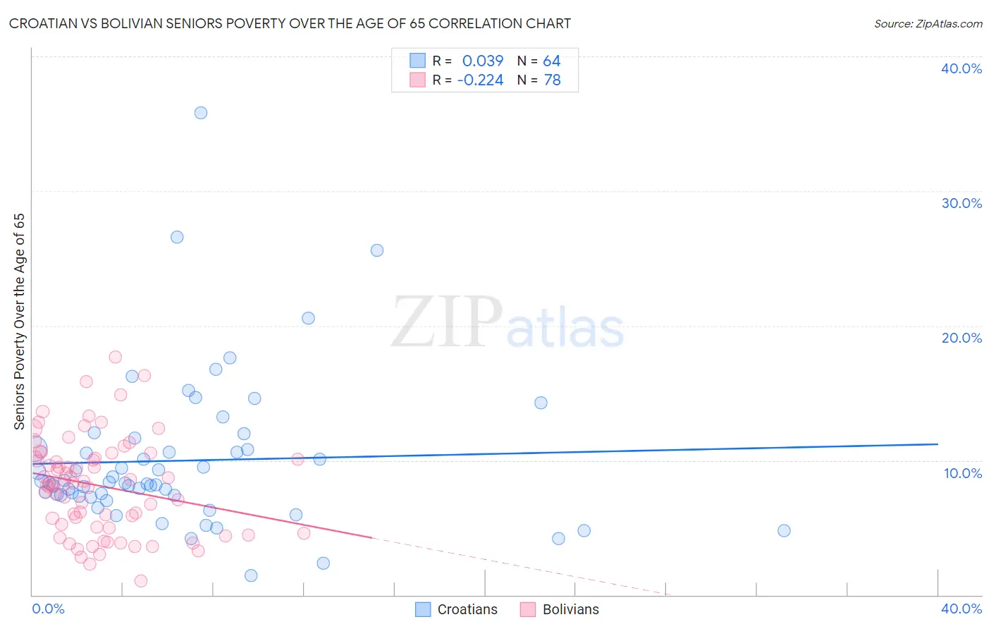 Croatian vs Bolivian Seniors Poverty Over the Age of 65