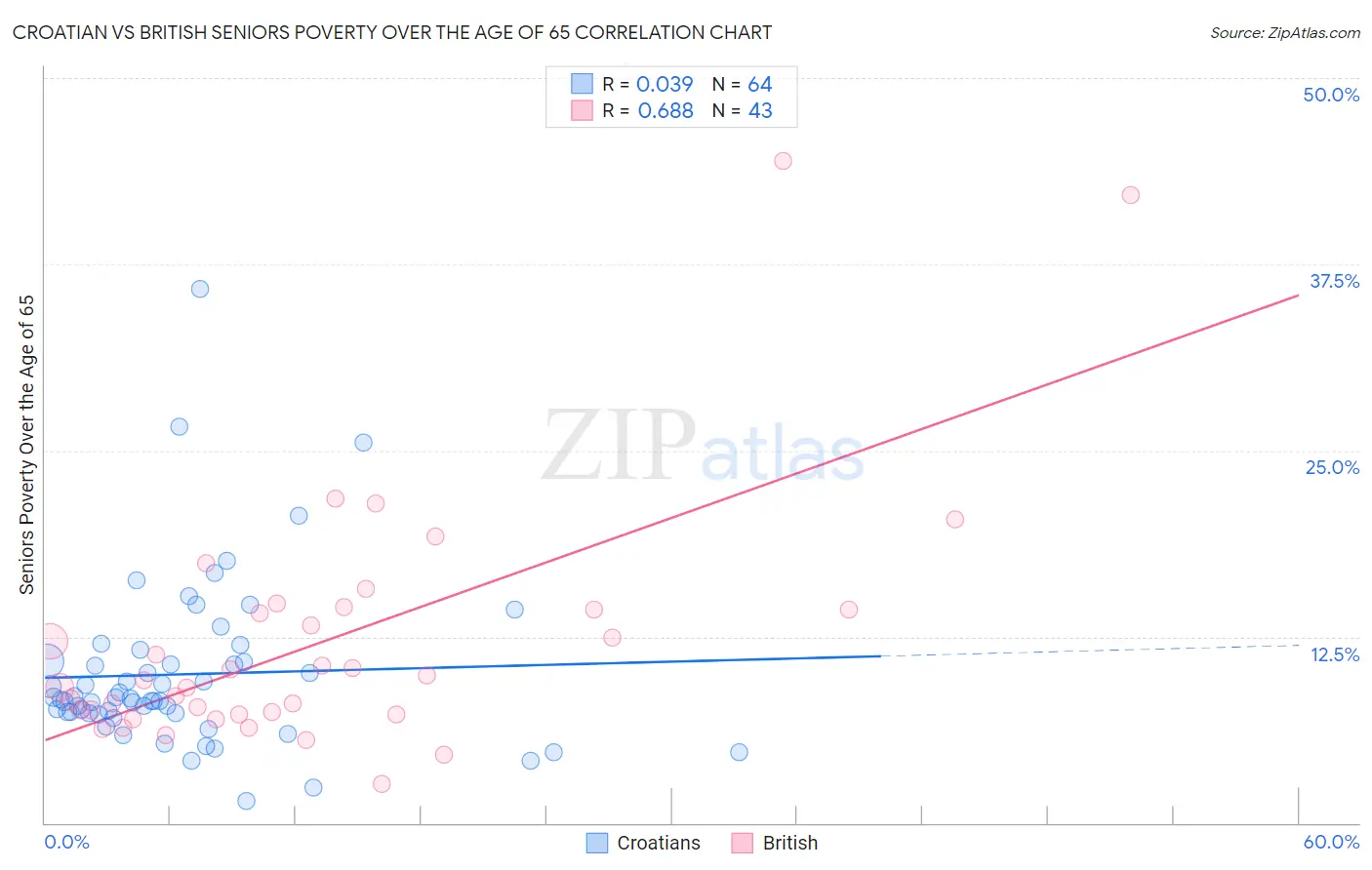 Croatian vs British Seniors Poverty Over the Age of 65