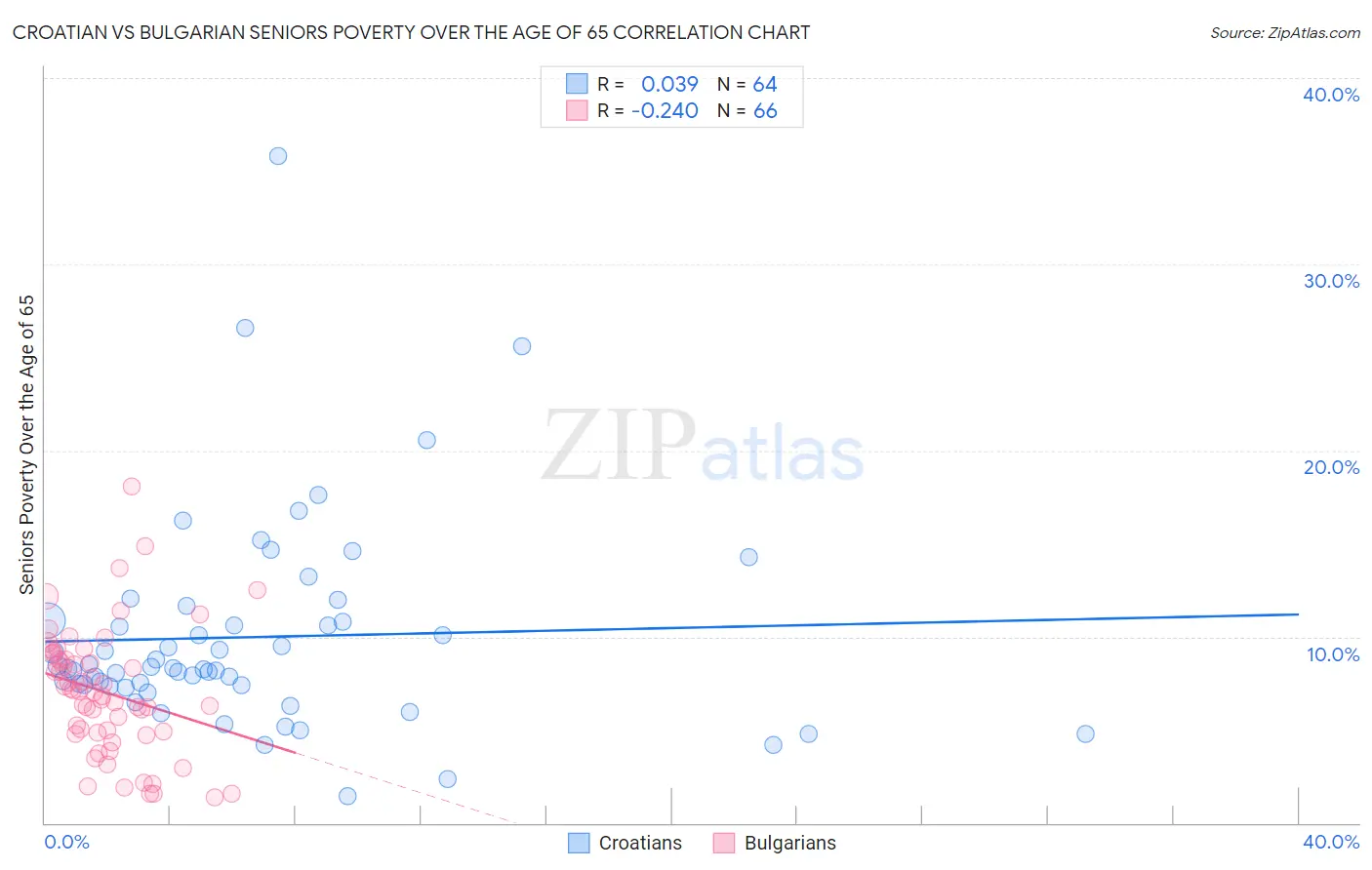 Croatian vs Bulgarian Seniors Poverty Over the Age of 65