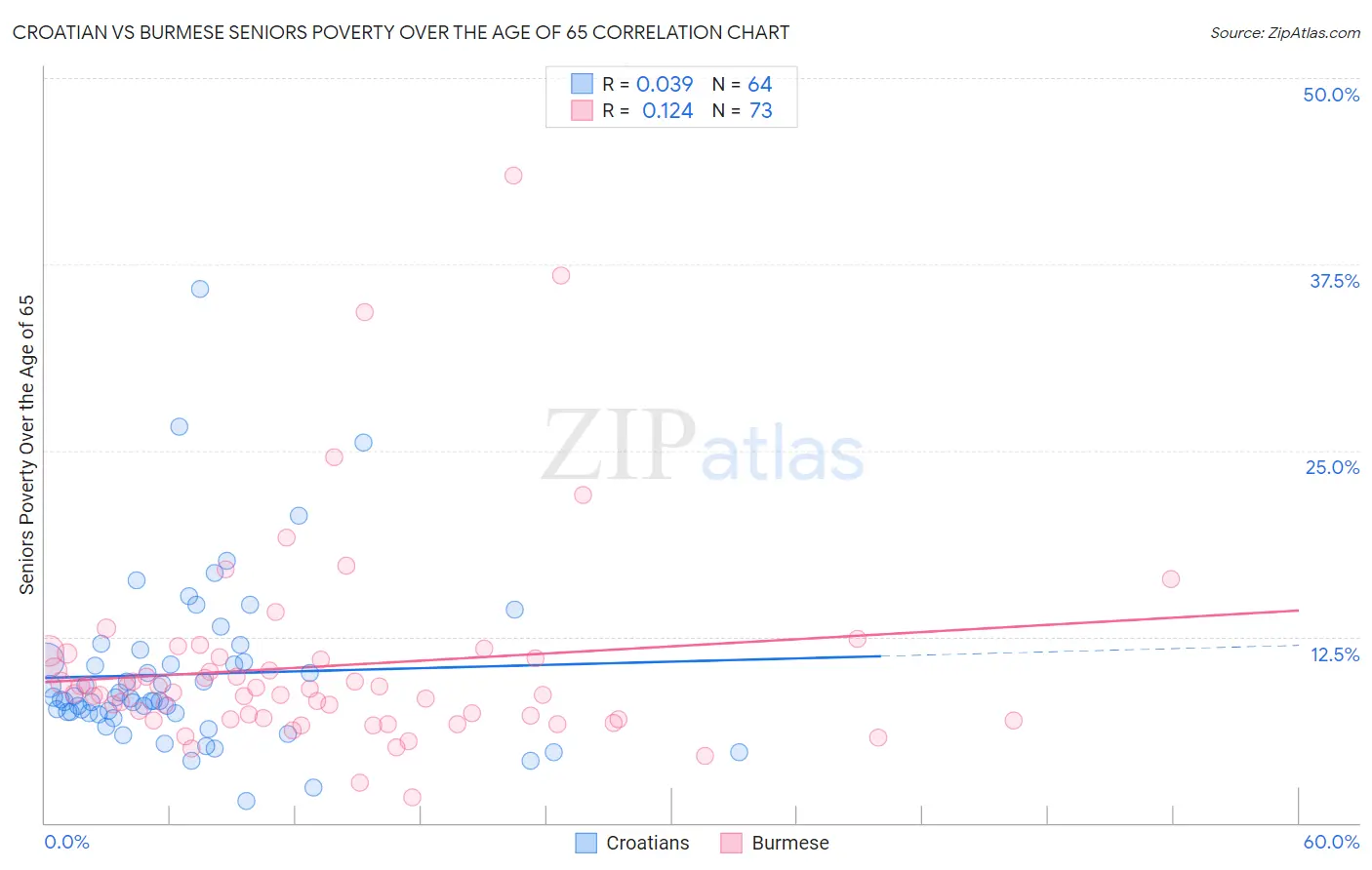 Croatian vs Burmese Seniors Poverty Over the Age of 65