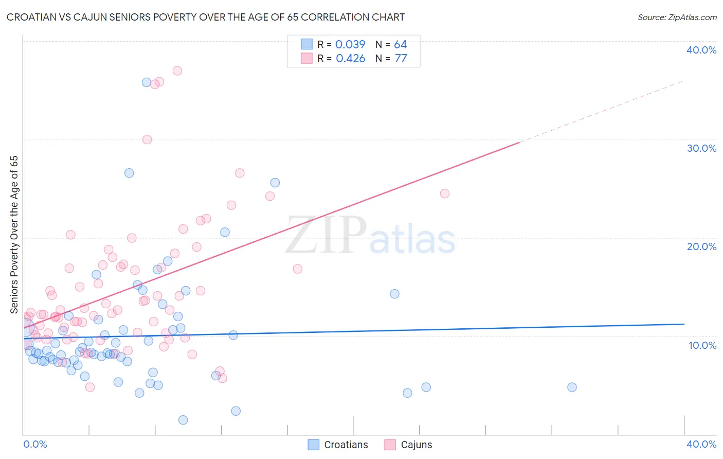 Croatian vs Cajun Seniors Poverty Over the Age of 65