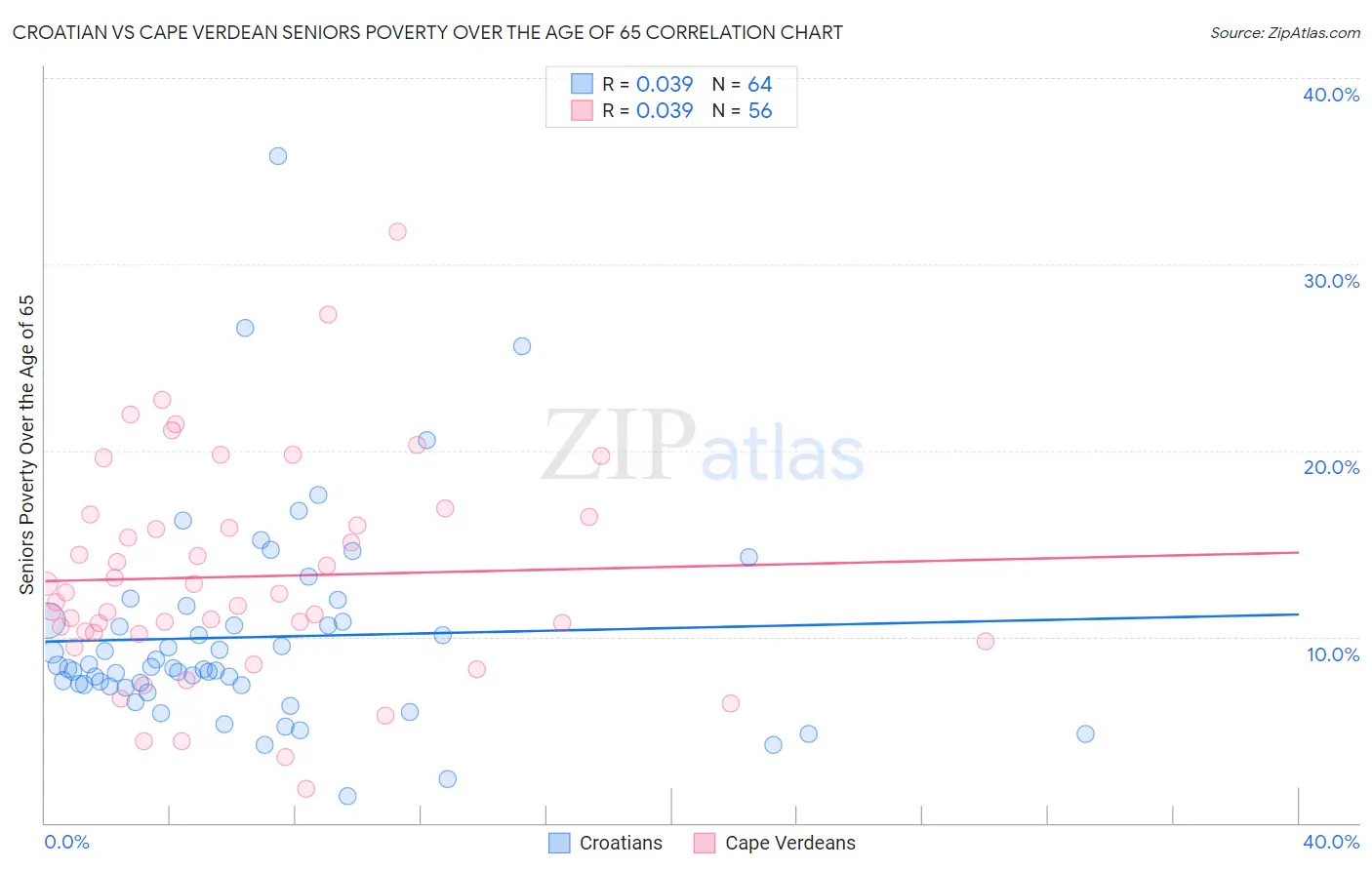 Croatian vs Cape Verdean Seniors Poverty Over the Age of 65