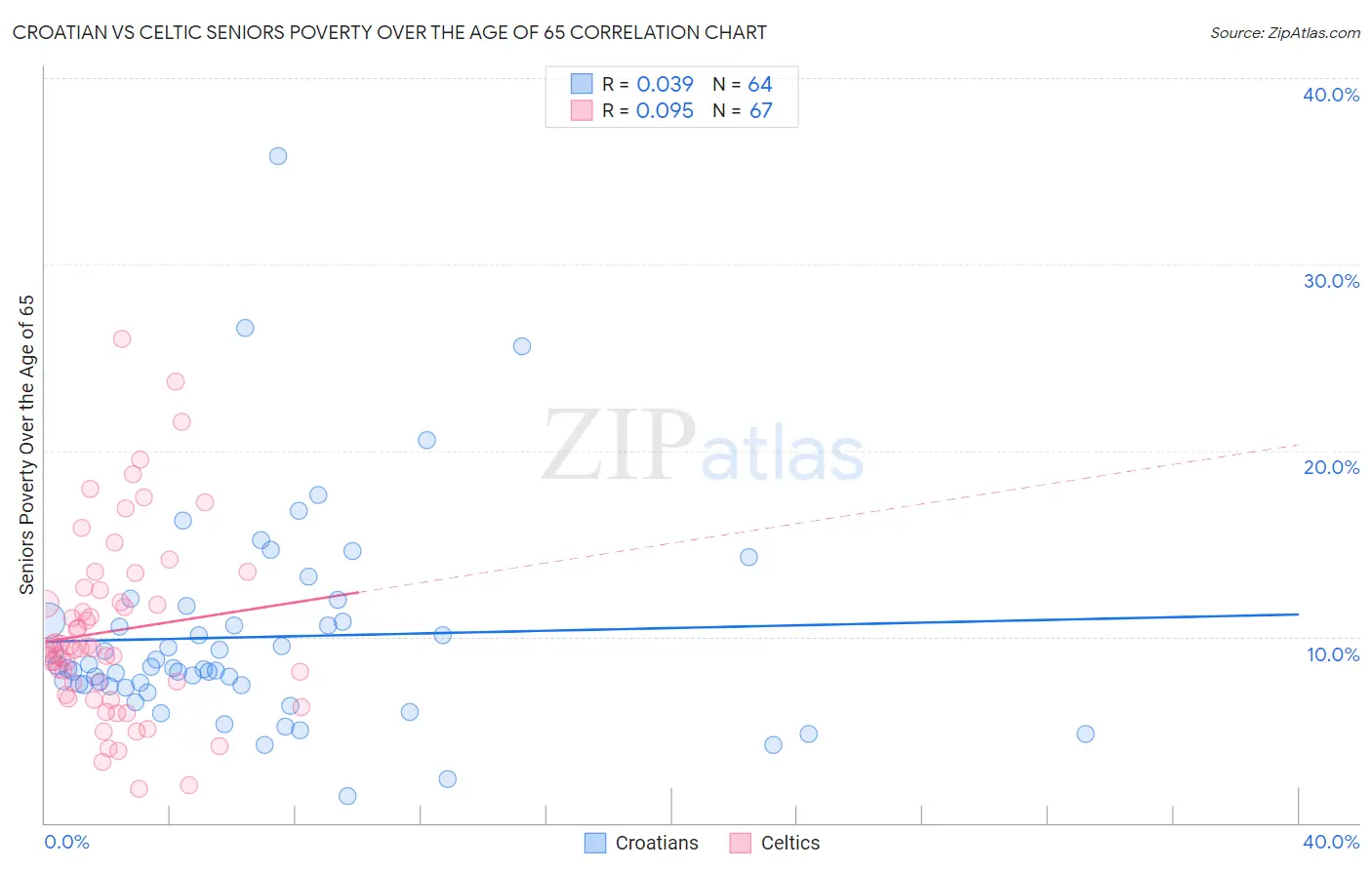 Croatian vs Celtic Seniors Poverty Over the Age of 65