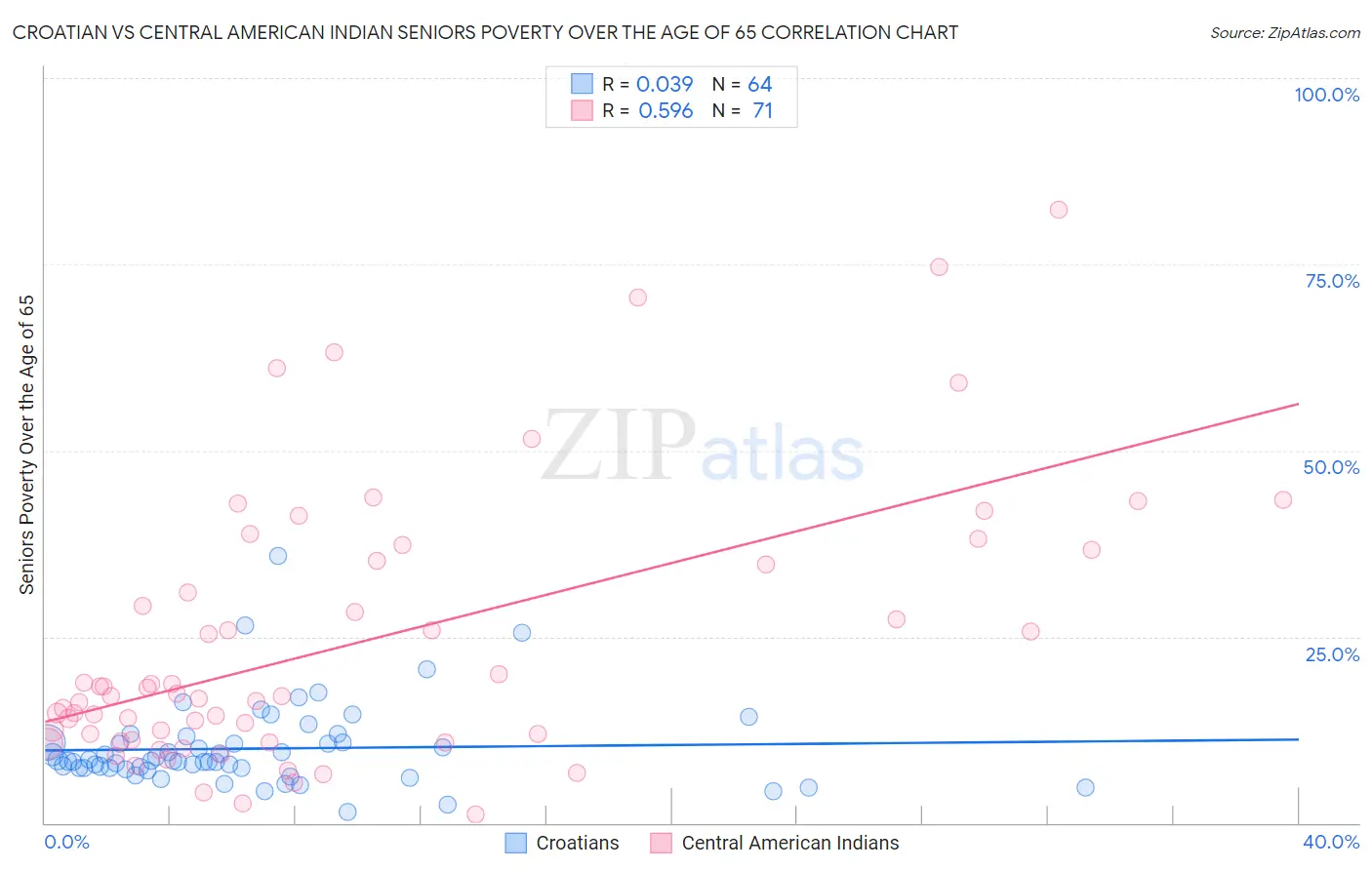 Croatian vs Central American Indian Seniors Poverty Over the Age of 65