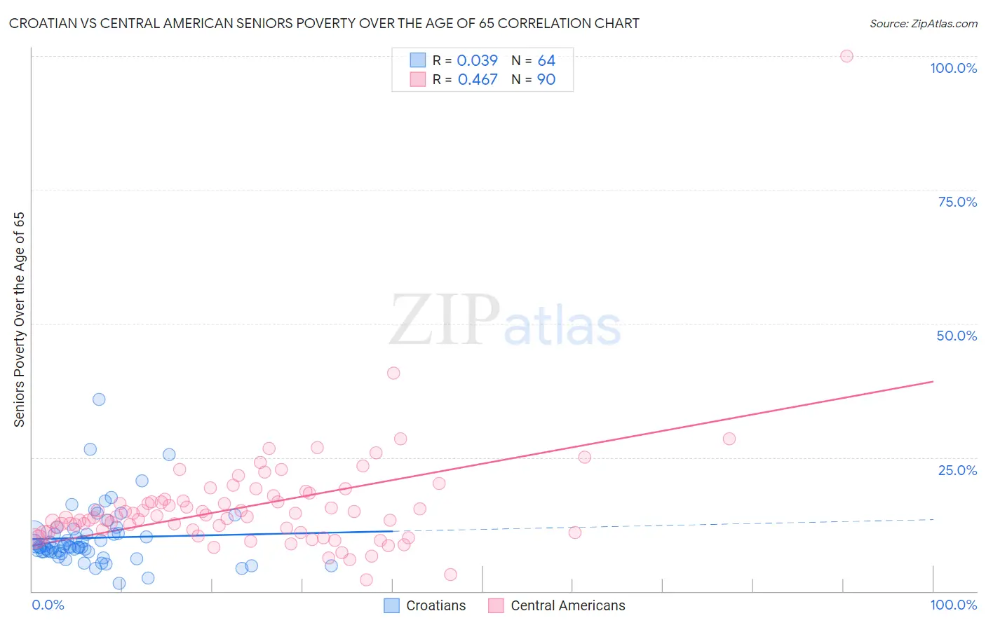 Croatian vs Central American Seniors Poverty Over the Age of 65