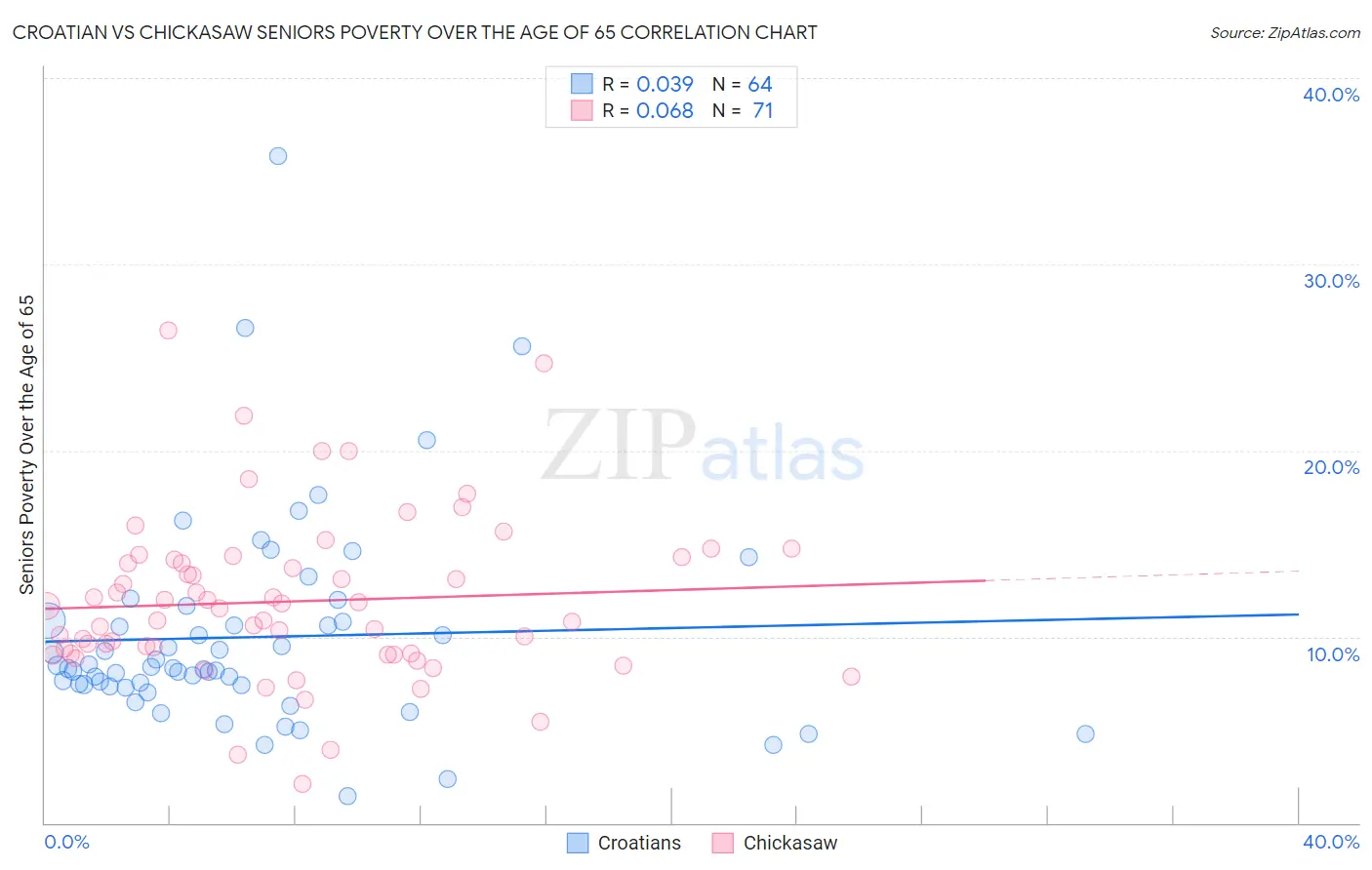 Croatian vs Chickasaw Seniors Poverty Over the Age of 65