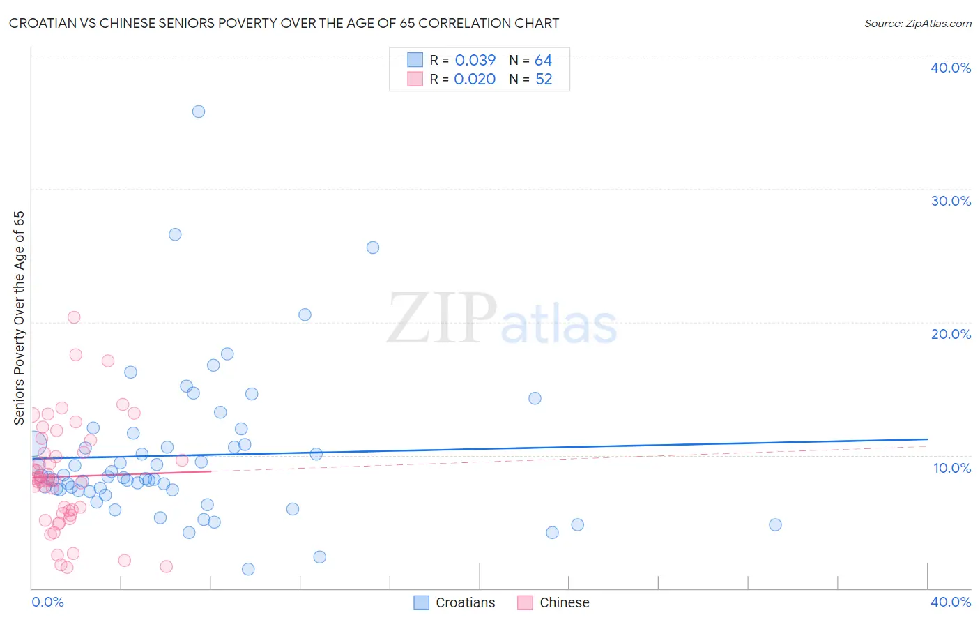 Croatian vs Chinese Seniors Poverty Over the Age of 65