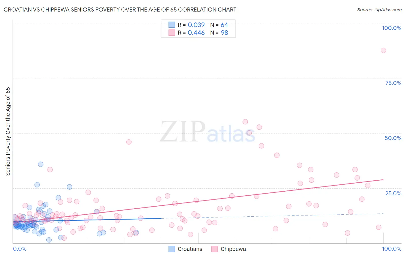 Croatian vs Chippewa Seniors Poverty Over the Age of 65