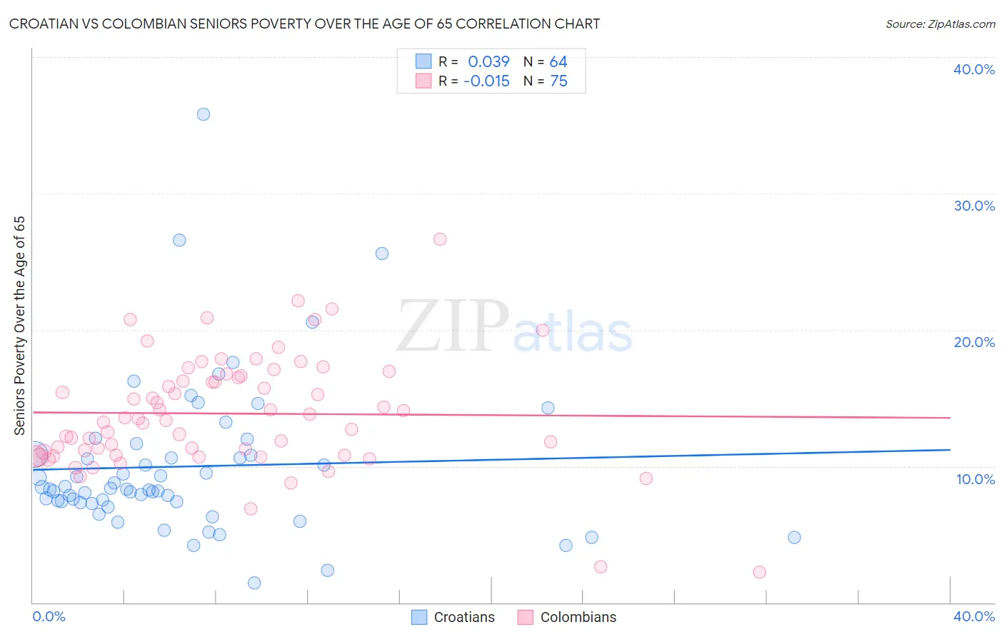 Croatian vs Colombian Seniors Poverty Over the Age of 65