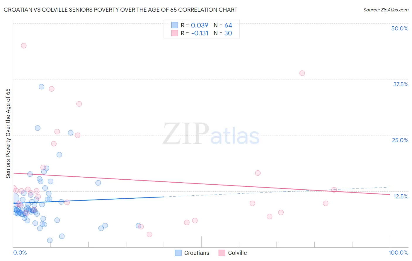 Croatian vs Colville Seniors Poverty Over the Age of 65