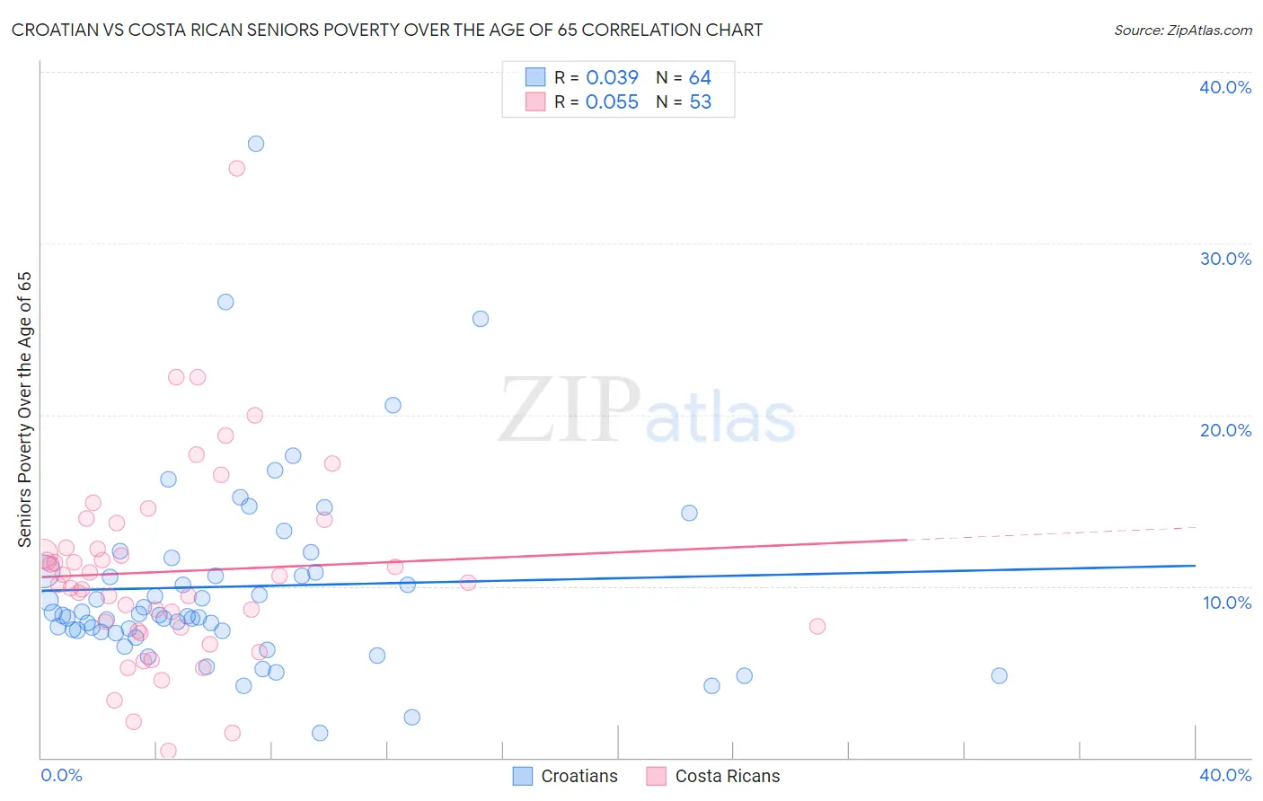 Croatian vs Costa Rican Seniors Poverty Over the Age of 65